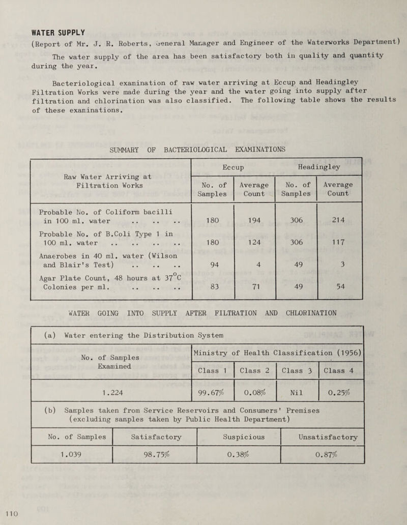 WATER SUPPLY (Report of Mr. J. R. Roberts, aeneral Manager and Engineer of the Waterworks Department) The water supply of the area has been satisfactory both in quality and quantity during the year. Bacteriological examination of raw water arriving at Eccup and Headingley Filtration Works were made during the year and the water going into supply after filtration and chlorination was also classified. The following table shows the results of these examinations. SUMMARY OF BACTERIOLOGICAL EXAMINATIONS Raw Water Arriving at Filtration Works Eccup Headingley No. of Samples Average Count No. of Samples Average Count Probable No. of Coliform bacilli in 100 ml. water 180 194 306 214 Probable No. of B.Coli Type 1 in 100 ml. water . 180 124 306 117 Anaerobes in 40 ml. water (Wilson and Blair’s Test) . 94 4 49 3 Agar Plate Count, 48 hours at 37°C Colonies per ml. . 83 71 49 54 WATER GOING INTO SUPPLY AFTER FILTRATION AND CHLORINATION (a) Water entering the Distribution System No. of Samples Exaniined Ministry of Health Classification (1956) Class 1 Class 2 Class 3 Class 4 1 .224 99.67/ 0.08/ Nil 0.25/ (b) Samples taken from Service Reservoirs and Consumers' Premises (excluding samples taken by Public Health Department) No. of Samples Satisfactoiy Suspicious Unsatisfactory 1 .039 98.75/° 0.38/ 0.87/ no