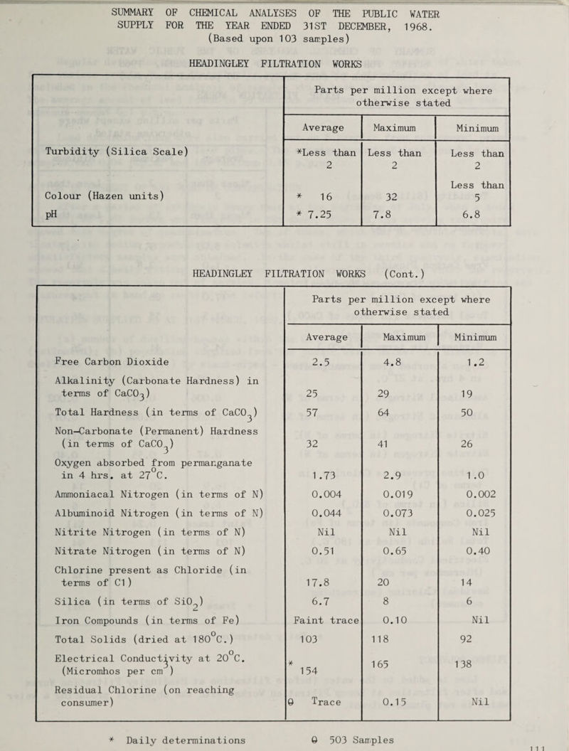 SUMMARY OP CHEMICAL ANALYSES OF THE PUBLIC WATER SUPPLY FOR THE YEAR ENDED 31 ST DECEMBER, 1968. (Based upon 103 sarrples) HEADINGLEY FILTRATION WORKS Parts per million except where otherwise stated Average Maximum Minimiom Turbidity (Silica Scale) *Less than 2 Less than 2 Less than 2 Colour (Hazen units) * 16 32 Less than 5 pH * 7.25 7.8 6.8 HEADINGLEY FILTRATION WORKS (Cont.) Parts per million except where otherwise stated Average Maximum Minimum Free Carbon Dioxide 2.5 4.8 1.2 Alkalinity (Carbonate Hardness) in terms of CaCO^) 25 29 19 Total Hardness (in terms of CaCO^) 57 64 50 Non—Carbonate (Permanent) Hardness (in terms of CaCO^) 32 41 26 Oxygen absorbed from permanganate in 4 hrs. at 27°C. 1 .73 2.9 1 .0 Ammoniacal Nitrogen (in terms of N) 0.004 0.019 0.002 Albuminoid Nitrogen (in terms of N) 0.044 0.073 0.025 Nitrite Nitrogen (in terms of N) Nil Nil Nil Nitrate Nitrogen (in terms of N) 0.51 0.65 0.40 Chlorine present as Chloride (in terms of Cl) 17.8 20 14 Silica (in terms of SiO^) 6.7 8 6 Iron Compounds (in terms of Fe) Faint trace 0.10 Nil Total Solids (dried at 180°C.) 103 118 92 Electrical Conductivity at 20°C. (Micromhos per cm ) ¥r 154 165 138 Residual Chlorine (on reaching consumer) 0 Trace 0.15 Nil * Daily determinations 0 503 Samples