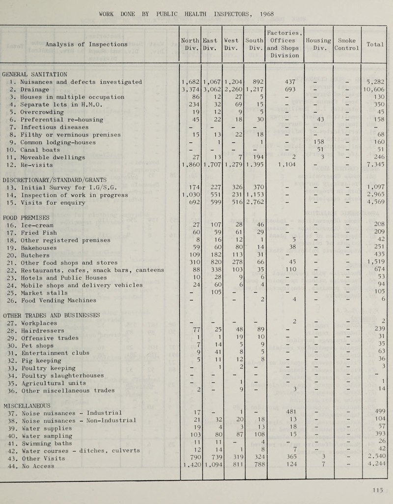 Analysis of Inspections North Div. East Div. West Div. South Div. Factories, Offices and Shops Division Housing Div, Smoke Control Total GENERAL SANITATION 1. Nuisances and defects investigated 1 ,682 1 ,067 1 ,204 892 437 - - 5,282 2. Drainage 3,374 3,062 2,260 1 ,217 693 - - 10,606 3. Houses in multiple occupation 86 12 27 5 - - - 130 4. Separate lets in H.M.O. 234 32 69 15 - - - 350 5. Overcrowding 19 12 9 5 - - - 45 6. Preferential re-housing 45 22 18 30 - 43 - 158 7. Infectious diseases - - - - - - - - 8. Filthy or verminous premises 15 13 22 18 - - - 68 9- Common lodging-houses - 1 - 1 - 158 - 160 10. Canal boats - - - - - 51 - 51 11. Moveable dwellings 27 1 3 7 194 2 3 - 246 12. Re-visits 1 ,860 1 ,707 1 .279 1 .395 1 ,104 — — 7,345 DI SC ItET IONARY/S TAND ARD/GRANTS 13. Initial Survey for I.G/S.G. 174 227 326 370 - - - 1 ,097 14. Inspection of work in progress 1 .030 551 231 1 ,153 - - - 2,965 15. Visits for enquiry 692 599 516 2.762 — — — 4,569 FOOD PREMISES 16. Ice-cream 27 107 28 46 - - - 208 17. Fried Fish 60 59 61 29 - - - 209 18. Other registered premises 8 16 12 1 5 - - 42 19. BakePouses 59 60 80 14 38 - - 251 20. Butchers 109 182 113 31 - - - 435 21. Other food shops and stores 310 820 278 66 45 - - 1 ,519 22. Restaurants, cafes, snack bars, canteens 88 338 103 35 110 - - 674 23. Hotels and Public Houses 10 28 9 6 - - - 53 24. Mobile shops and delivery vehicles 24 60 6 4 - - - 94 25. Market stalls - 105 - - - — — 105 26. Food Vending Machines — — 2 4 — 6 OTHER TR.ADES AND BUSINESSES 27. Workplaces - - - - 2 — — 2 28. Hairdressers 77 25 48 89 - — — 239 29. Offensive trades 1 1 19 10 - - - 31 30. Pet shops 7 14 5 9 - - - 35 31 . Entertainment clubs 9 41 8 5 — — — 63 32. Pig keeping 5 1 1 12 8 - - — 36 33. Poultry keeping — 1 2 — — — 3 34. Poultry slaughterhouses — — — — — — 1 35. Agricultural units - — 1 — — — 36. Other miscellaneous trades 2 — 9 — 3 14 MISCELLANEOUS 37. Noise nuisances - Industrial 17 - 1 - 481 - - 499 38. Noise nuisances - Non-Industrial 21 32 20 18 1 3 - - 104 39. Water supplies 19 4 3 1 3 18 - - 57 40. Water sampling 103 80 87 108 15 — — 393 41 . Swimming baths 1 1 11 — 4 — — 26 42. Water courses - ditches, culverts 12 14 1 8 7 — — 42 43. Other Visits 790 739 319 324 365 3 - 2.540 44. No Access 1 .420 1 ,094 811 788 124 7 4,244
