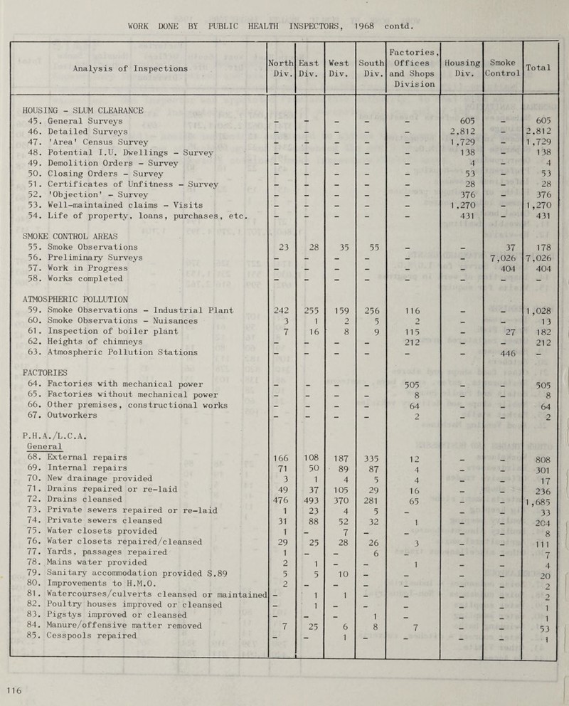 Analysis of Inspections North Div. East Div. West Div. South Div. Factories, Offices and Shops Division Housing Div. Smoke Control Total HOUSING - SLUM CLEAR/\NCE 45. General Sur\^eys — - — — — 605 — 605 46. Detailed Surveys - - - - - 2,812 - 2,812 47. 'Area' Census Survey - - - - - 1 ,729 - 1 ,729 48. Potential I.U. Dwellings - Survey - - - - - 138 - 1 38 49. Demolition Orders - Survey - - - - - 4 - 4 50. Closing Orders - Survey - - - - - 53 - 53 51. Certificates of Unfitness - Survey - — — - - 28 - 28 52. 'Objection' - Survey - - - - - 376 - 376 53. Well-maintained claims - Visits - - - - - 1 ,270 - 1 ,270 54. Life of property, loans, purchases, etc. - - - - - 431 - 431 SMOKE CONTROL AREAS 55. Smoke Observations 23 28 35 55 37 178 56. Preliminary Surveys - - - - - - 7,026 7,026 57. Work in Progress - - - - — - 404 404 58. Works completed - - - - - - - - ATMOSPHERIC POLLUTION 59. Smoke Observations - Industrial Plant 242 255 159 256 116 .. 1 ,028 60. Smoke Observations - Nuisances 3 1 2 5 2 — 1 3 61. Inspection of boiler plant 7 16 8 9 115 — 27 182 62. Heights of chimneys - — — — 212 — — 212 63. Atmospheric Pollution Stations - - - - - - 446 - FACTORIES 64. Factories with mechanical power — — — — 505 505 65. Factories without mechanical power — - — — 8 8 66. Other premises, constructional works — _ _ 64 64 67. Outworkers - - - - 2 - - 2 P.H.A./L.C.A. General 68. External repairs 166 108 187 335 12 808 69. Internal repairs 71 50 89 87 4 _ 301 70. New drainage provided 3 1 4 5 4 17 71. Drains repaired or re-laid 49 37 105 29 16 236 72. Drains cleansed 476 493 370 281 65 _ 1 ,685 73. Private sewers repaired or re-laid 1 23 4 5 _ _ 33 74. Private sewers cleansed 31 88 52 32 1 204 75. Water closets provided 1 — 7 — _ 8 76. Water closets repaired/cleansed 29 25 28 26 3 _ 111 77. Yards, passages repaired 1 — 6 _ 7 78. Mains water provided 2 1 — — 1 _ 4 79. Sanitary accommodation provided S.89 5 5 10 ... _ 20 80. Improvements to H.M.O. 2 .. 2 81. Watercourses/culverts cleansed or maintained 1 1 2 82. Poultry houses improved or cleansed — 1 _ 1 1 53 83. Pigstys improved or cleansed 1 84. Manure/offensive matter removed 7 25 6 8 7 85. Cesspools repaired _ 1 — — 1