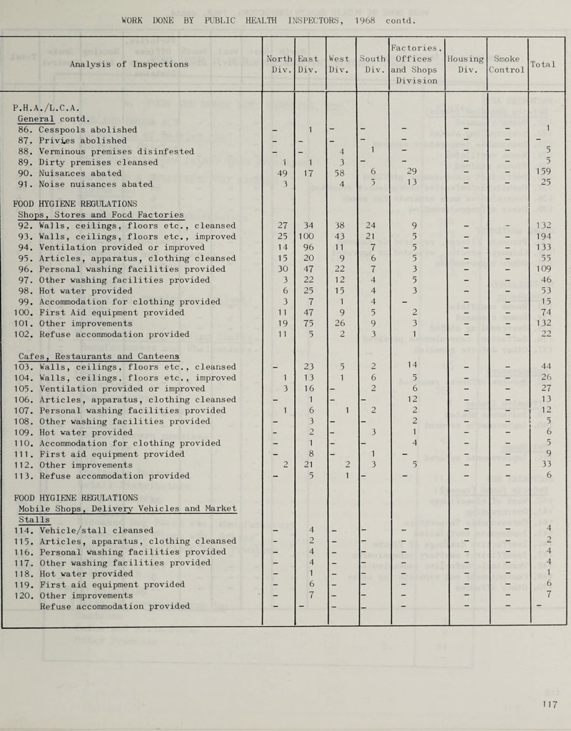 Analysis of Inspections North Div. East Div. West Div. South Div. Factories, Offices and Shops Division lous ing Div. Smoke Control Total p.h.a./l.c.a. General contd. 86. Cesspools abolished - 1 - - - - - 1 87. Privies abolished - — - - - - - - 88. Verminous premises disinfested - - 4 1 — - - 5 89. Dirty premises cleansed 1 1 3 — — — - 5 90. Nuisances abated 49 17 58 6 29 — — 159 91. Noise nuisances abated 3 4 5 1 3 — — 25 FOOD HYGIENE REGULATIONS Shops, Stores and Focd Factories 92. Walls, ceilings, floors etc., cleansed 27 34 38 24 9 - - 132 93. Walls, ceilings, floors etc., improved 25 100 43 21 5 - - 194 94. Ventilation provided or improved 14 96 11 7 5 - - 133 95. Articles, apparatus, clothing cleansed 15 20 9 6 5 - - 55 96. Personal washing facilities provided 30 47 22 7 3 - - 109 97. Other washing facilities provided 3 22 12 4 5 - - 46 98. Hot water provided 6 25 15 4 3 - - 53 99. Accommodation for clothing provided 3 7 1 4 - - - 15 100. First Aid equipment provided 11 47 9 5 2 - - 74 101. Other improvements 19 75 26 9 3 - - 132 102. Refuse accommodation provided 11 5 2 3 1 — — 22 Cafes, Restaurants and Canteens 103. Walls, ceilings, floors etc., cleansed - 23 5 2 14 - - 44 104. Walls, ceilings, floors etc., improved 1 1 3 1 6 5 - - 26 105. Ventilation provided or improved 3 16 - 2 6 - - 27 106. Articles, apparatus, clothing cleansed - 1 - - 12 - - 13 107. Personal washing facilities provided 1 6 1 2 2 - - 12 108. Other washing facilities provided - 3 - - 2 - - 5 109. Hot water provided - 2 - 3 1 - - 6 110. Accommodation for clothing provided - 1 - - 4 - - 5 111. First aid equipment provided - 8 - 1 - - - 9 112. Other improvements 2 21 2 3 5 - - 33 113. Refuse accommodation provided — 5 1 — — — — 6 FOOD HYGIENE REGULATIONS Mobile Shops, Delivery Vehicles and Market Stalls 114. Vehicle/stall cleansed - 4 - - - — — 4 115. Articles, apparatus, clothing cleansed - 2 - - - - - 2 116. Personal washing facilities provided - 4 - - - - - 4 117. Other washing facilities provided - 4 - - - - - 4 118. Hot water provided - 1 - - - - - 1 119. First aid equipment provided - 6 - - - - - 6 120. Other improvements - 7 - - - — - 7 Refuse accommodation provided