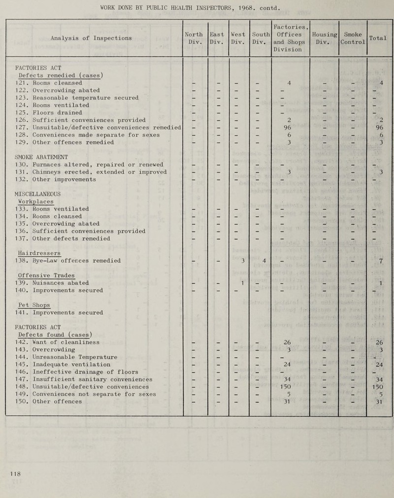 Analysis of Inspections North Div. East Div. West Div. South Div. Factories, Offices and Shops Division Housing Div. Smoke Control Total FACTORIES ACT Defects remedied (cases) 121. Rooms cleansed - - - 4 — - ■ 4 122. Overcrowding abated - - - - - - - - 123. Reasonable temperature secured - - - - - - - - 124. Rooms ventilated - - - - - - - - 125. Floors drained - - — — — — — - 126. Sufficient conveniences provided - - — _ 2 — — ;2 127. Unsuitable/defective conveniences remedied - - - - 96 - - 96 128. Conveniences made separate for sexes - - - - 6 - - 6 129. Other offences remedied - - - - 3 - - 3 SMOKE ABATEMENT 130. Furnaces altered, repaired or renewed - - - - - - - -, 131. Chimneys erected, extended or improved - - - - 3 - - 3 132. Other improvements - - - - - - - - MISCELLANEOUS Workplaces 133. Rooms ventilated - - - - - - - - 134. Rooms cleansed — — — - - — — — 135. Overcrowding abated - - - - - - - , - 136. Sufficient conveniences provided - - — - - — — - 137. Other defects remedied - - - - - - - - Hairdressers 138. Bye-Law offences remedied Offensive Trades 3 4 7 139. Nuisances abated — — 1 — - — 1 140. Improvements secured Pet Shops 141. Improvements secured FACTORIES ACT Defects found (cases) 142. Want of cleanliness — — — — 26 — — 26 143. Overcrowding - - - - 3 - - 3 144. Unreasonable Temperature - - - - - - - - 145. Inadequate ventilation - - - - 24 - - 24 146. Ineffective drainage of floors - - - - - - - — 147. Insufficient sanitary conveniences — - — — 34 — — 34 148. Unsuitable/defective conveniences - - - — 1 50 - — 150 149. Conveniences not separate for sexes - - - — 5 - — 5 150. Other offences ■ 31 ' ■ 31