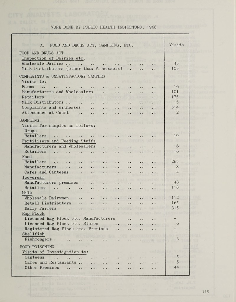 A. FOOD AND DRUGS ACT, SAMPLING, ETC. Visits FOOD AND DRUGS ACT Inspection of Dairies etc. Wholesale Dairies . . 43 Milk Distributors (other than Processors) 103 COMPLAINTS & UNSATISFACTORY SAMPLES Visits to; Farms 16 Manufacturers and Wholesalers . 101 Retailers 175 Milk Distributors . 15 Complaints and witnesses 514 Attendance at Court 2 SAMPLING Visits for samples as follows: Drugs *^3/110 I*S •• •• •• •• •• •• •• •• 19 Fertilisers and Feeding Stuffs Manufacturers and Wholesalers 6 Retailers 16 Food Retailers 265 Manufacturers . 8 Cafes and Canteens . 4 Ice-cream Manufacturers premises . 48 Retailers 118 Milk Wholesale Dairymen . 112 Retail Distributors . 165 Dairy Farmers . 315 Rag Flock Licensed Rag Flock etc. Manufacturers - Licensed Rag Flock etc. Stores . 6 Registered Rag Flock etc. Premises — Shellfish Fishmongers 3 FOOD POISONING Visits of Investigation to: 0 0 •• •• •• •* •• •• •• ** ** 5 Cafes and Restaurants . . 5 Other Premises 44