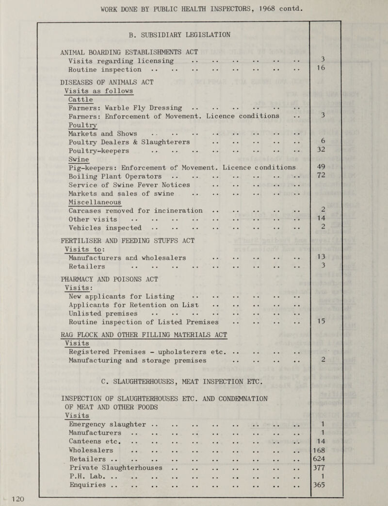 B. SUBSIDIARY LEGISLATION ANIMAL BOARDING ESTABLISHMENTS ACT Visits regarding licensing 3 Routine inspection 1 6 DISEASES OF ANIMALS ACT Visits as follows Cattle Farmers: Warble Fly Dressing . Farmers: Enforcement of Movement. Licence conditions 3 Poultry Markets and Shows Poultry Dealers & Slaughterers . 6 Poultry-keepers 32 Swine Pig-keepers: Enforcement of Movement. Licence conditions 49 Boiling Plant Operators 72 Service of Swine Fever Notices Markets and sales of swine Miscellaneous Carcases removed for incineration . 2 Other visits 14 Vehicles inspected . 2 FERTILISER AND FEEDING STUFFS ACT Visits to: Manufacturers and wholesalers 13 Retailers . 3 PHARMACY AND POISONS ACT Visits: New applicants for Listing . Applicants for Retention on List . Unlisted premises • • . Routine inspection of Listed Premises . 15 RAG FLOCK AND OTHER FILLING MATERIALS ACT Visits Registered Premises - upholsterers etc. Manufacturing and storage premises 2 C. SLAUGHTERHOUSES, MEAT INSPECTION ETC. INSPECTION OF SLAUGHTERHOUSES ETC. AND CONDEMNATION OF MEAT AND OTHER FOODS Visits Emergency slaughter . 1 Manufacturers 1 C3/Xi~t'00ns 0^c• •• •• •• •• •• •• •• •• •• 14 Wholesalers . 168 Retailers .. 624 Private Slaughterhouses . 377 P.H. Lab. 1 Enquiries . 365