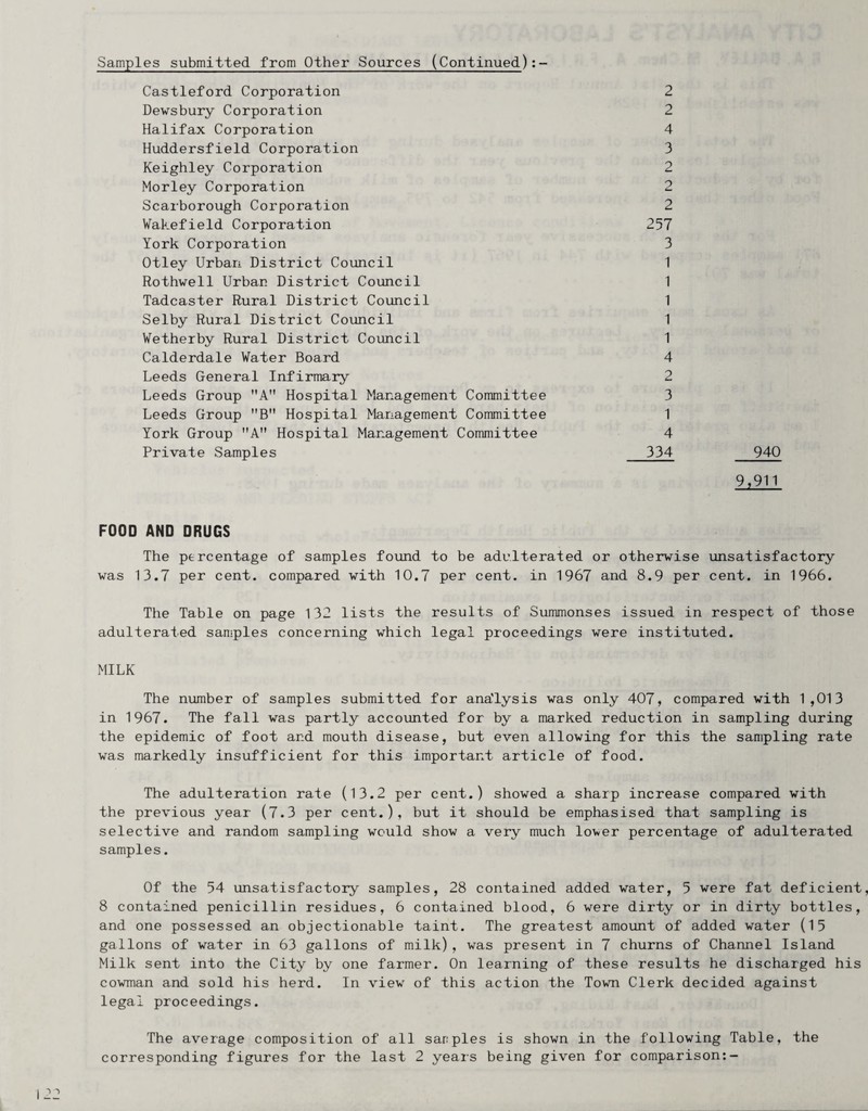 Samples submitted from Other Sources (Continued):- Castleford Corporation Dewsbury Corporation Halifax Corporation Huddersfield Corporation Keighley Corporation Morley Corporation Scarborough Corporation Val.efield Corporation York Corporation Otley Urban District Council Rothwell Urban District Council Tadcaster Rural District Council Selby Rural District Council Wetherby Rural District Council Calderdale Water Board Leeds General Infirmary Leeds Group A Hospital Management Committee Leeds Group B Hospital Management Committee York Group A Hospital Management Committee Private Samples 2 2 4 3 2 2 2 257 3 1 1 1 1 1 4 2 3 1 4 334 940 9,911 FOOD AND DRUGS The percentage of samples found to be adulterated or otherwise unsatisfactory was 13.7 per cent, compared with 10.7 per cent, in 1967 and 8.9 per cent, in 1966. The Table on page 132 lists the results of Summonses issued in respect of those adulterated samples concerning which legal proceedings were instituted. MILK The number of samples submitted for ana'lysis was only 407, compared with 1,013 in 1967. The fall was partly accounted for by a marked reduction in sampling during the epidemic of foot and mouth disease, but even allowing for this the sampling rate was markedly insufficient for this important article of food. The adulteration rale (13.2 per cent.) showed a sharp increase compared with the previous year (7.3 per cent.), but it should be emphasised that sampling is selective and random sampling would show a very much lover percentage of adulterated samples. Of the 54 unsatisfactory samples, 28 contained added water, 5 were fat deficient 8 contained penicillin residues, 6 contained blood, 6 were dirty or in dirty bottles, and one possessed an objectionable taint. The greatest amount of added water (15 gallons of water in 63 gallons of milk), was present in 7 churns of Channel Island Milk sent into the City by one farmer. On learning of these results he discharged his cowman and sold his herd. In view of this action the Town Clerk decided against legal proceedings. The average composition of all sanples is shown in the following Table, the corresponding figures for the last 2 years being given for comparison:-