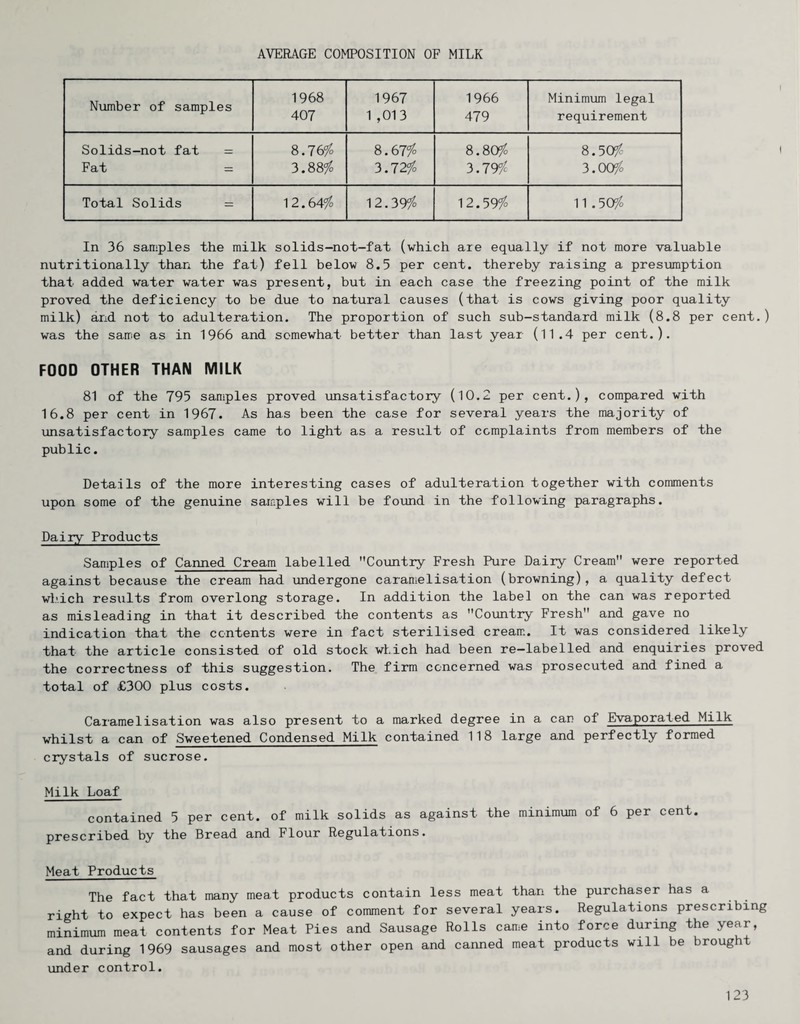 AVERAGE COMPOSITION OF MILK Number of samples 1968 1967 1966 Minimum legal 407 1 ,013 479 requirement Solids—not fat = 8.76/o 8.67% 8.80% 8.50% Fat 3.88^0 3.72% 3.79% 3.00% Total Solids = ^2.64% 12.39% 12.59% 11.50% In 36 samples the milk solids-not-fat (which are equally if not more valuable nutritionally than the fat) fell below 8,5 per cent, thereby raising a presumption that added water water was present, but in each case the freezing point of the milk proved the deficiency to be due to natural causes (that is cows giving poor quality milk) and not to adulteration. The proportion of such sub-standard milk (8.8 per cent.) was the sarnie as in 1966 and somewhat better than last year (11.4 per cent.). FOOD OTHER THAN MILK 81 of the 795 samples proved unsatisfactory (10.2 per cent.), compared with 16.8 per cent in 1967. As has been the case for several years the majority of unsatisfactory samples came to light as a result of complaints from members of the public. Details of the more interesting cases of adulteration together with comments upon some of the genuine samples will be found in the following paragraphs. Dairy Products Samples of Canned Cream labelled Country Fresh Pure Daily Cream were reported against because the cream had undergone caramelisation (browning), a quality defect which results from overlong storage. In addition the label on the can was reported as misleading in that it described the contents as Country Fresh and gave no indication that the contents were in fact sterilised cream*. It was considered likely that the article consisted of old stock which had been re—labelled and enquiries proved the correctness of this suggestion. The firm concerned was prosecuted and fined a total of £300 plus costs. Caramelisation was also present to a marked degree in a can of Evaporated Milk whilst a can of Sweetened Condensed Milk contained 118 large and perfectly formed crystals of sucrose. Milk Loaf contained 5 per cent, of milk solids as against the minimum of 6 per cent, prescribed by the Bread and Flour Regulations. Meat Products The fact that many meat products contain less meat than the purchaser has a right to expect has been a cause of comment for several years. Regulations prescribing minimum meat contents for Meat Pies and Sausage Rolls came into force during the year, and during 1969 sausages and most other open and canned meat products will be broug t under control.