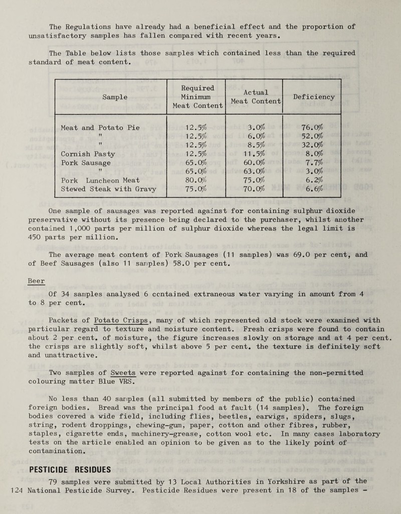 The Regulations have already had a beneficial effect and the proportion of unsatisfactory samples has fallen compared with recent years. The Table below lists those samples which contained less than the required standard of meat content. Sample Required Minimum Meat Content Actual Meat Content Deficiency Meat and Potato Pie 12.5/0 3.O/0 76.0/ fl 12.5/0 6.0/ 52.0/ 1! 12.5/0 8.5/0 32.0/ Cornish Pasty 12.5/0 11.5/0 S.Ofo Pork Sausage 65.O/0 60.0/ 7.7/0 tl 65.O/0 63.0/ 3.0/ Pork Luncheon Meat 80.0/ 75.0/ 6.2/ Stewed Steak with Gravy 75.0/ 70.0/ 6.6/ One sample of sausages was reported against for containing sulphur dioxide preservative without its presence being declared to the purchaser, whilst another contained 1,000 parts per million of sulphur dioxide whereas the legal limit is 450 parts per million. The average meat content of Pork Sausages (11 samples) was 69.0 per cent, and of Beef Sausages (also 11 samples) 58.0 per cent. Beer Of 34 samples analysed 6 centalned extraneous water varying in amount from 4 to 8 per cent. Packets of Potato Crisps, many of which represented old stock were examined with particular regard to texture and moisture content. Fresh crisps were found to contain about 2 per cent, of moisture, the figure increases slowly on storage and at 4 per cent, the crisps are slightly soft, whilst above 5 per cent, the texture is definitely soft and unattractive. Two samples of Sweets were reported against for containing the non-permitted colouring matter Blue VRS. No less than 40 samples (all submitted by members of the public) contained foreign bodies. Bread was the principal food at fault (14 samples). The foreign bodies covered a wide field, including flies, beetles, earwigs, spiders, slugs, string, rodent droppings, chewing-gum, paper, cotton and other fibres, rubber, staples, cigarette ends, machinery-grease, cotton wool etc. In many cases laboratory tests on the article enabled an opinion to be given as to the likely point of contamination. PESTICIDE RESIDUES 79 samples were submitted by 1 3 Local Authorities in Yorkshire as part of the