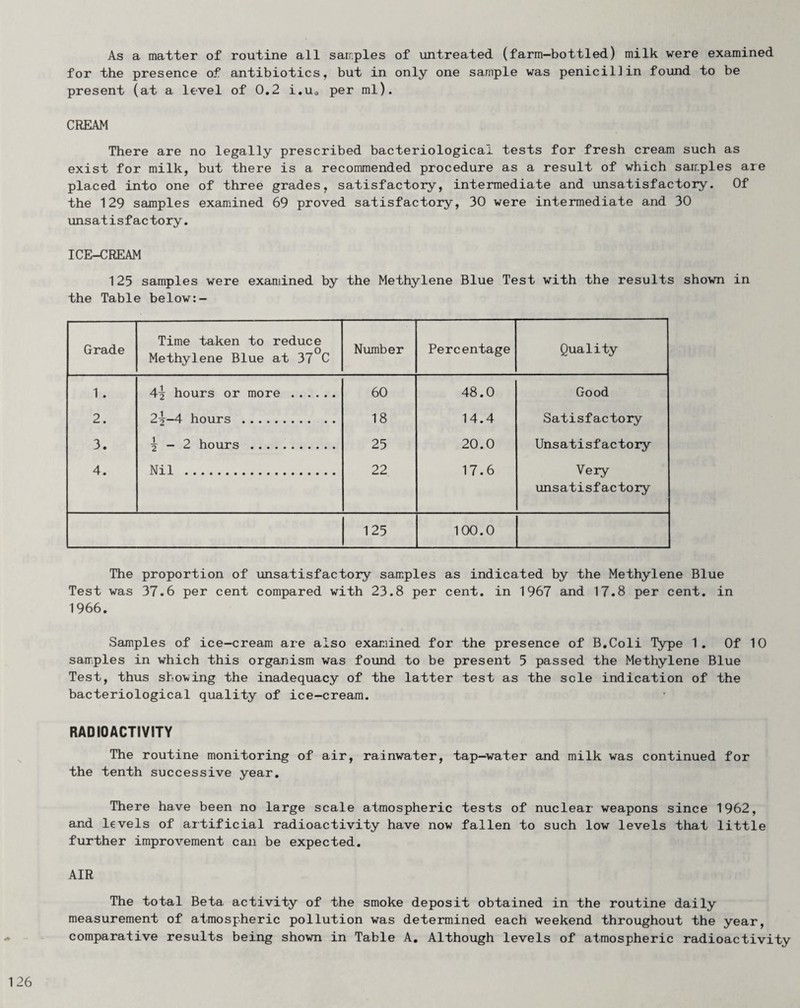 As a matter of routine all samples of untreated (farm-bottled) milk were examined for the presence of antibiotics, but in only one sample was penicillin found to be present (at a level of 0.2 i.Uo per ml). CREAM There are no legally prescribed bacteriological tests for fresh cream such as exist for milk, but there is a recommended procedure as a result of which samples are placed into one of three grades, satisfactory, intermediate and unsatisfactory. Of the 129 samples examined 69 proved satisfactory, 30 were intermediate and 30 unsatisfactory. ICE-CREAM 125 samples were examined by the Methylene Blue Test with the results shown in the Table below:- Grade Time taken to reduce Methylene Blue at 37°C Number Percentage Quality 1 . 4^ hours or more . 60 48.0 Good 2. 2^-4 hours . 18 14.4 Satisfactory 3. j — 2 hours . 25 20.0 Unsatisfactory 4. Nil . 22 17.6 Very unsatisfactory 125 100.0 The proportion of unsatisfactory samples as indicated by the Methylene Blue Test was 37.6 per cent compared with 23.8 per cent, in 1967 and 17.8 per cent, in 1966. Samples of ice-cream are also examined for the presence of B.Coli Type 1. Of 10 samples in which this organism was found to be present 5 passed the Methylene Blue Test, thus showing the inadequacy of the latter test as the sole indication of the bacteriological quality of ice-cream. RADIOACTIVITY The routine monitoring of air, rainwater, tap-water and milk was continued for the tenth successive year. There have been no large scale atmospheric tests of nuclear weapons since 1962, and levels of artificial radioactivity have now fallen to such low levels that little further improvement can be expected. AIR The total Beta activity of the smoke deposit obtained in the routine daily measurement of atmospheric pollution was determined each weekend throughout the year, comparative results being shown in Table A. Although levels of atmospheric radioactivity