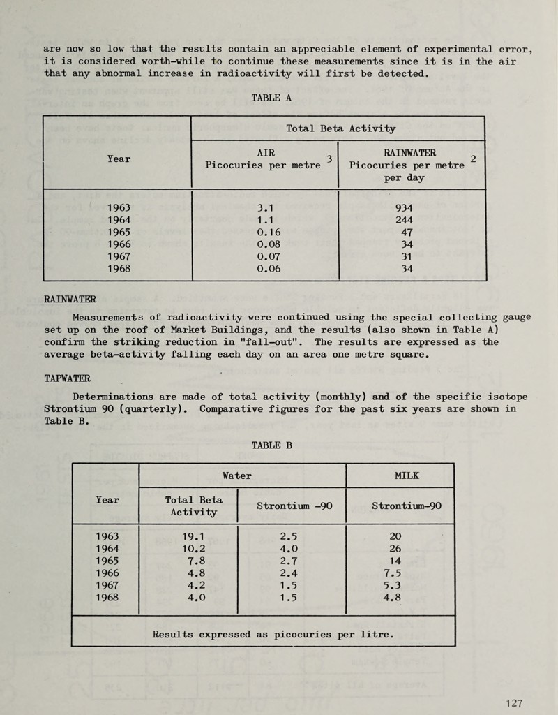 are now so low that the results contain an appreciable element of experimental error, it is considered worth-while to continue these measurements since it is in the air that any abnormal increase in radioactivity will first be detected. TABLE A Year Total Beta Activity AIR ^ Picocuries per metre RAINWATER ^ Picocuries per metre per day 1963 3.1 934 1964 1 .1 244 1965 0.16 47 1966 0.08 34 1967 0.07 31 1968 0.06 34 RAINWATER Measurements of radioactivity were continued using the special collecting gauge set up on the roof of Nb,rket Buildings, and the results (also shown in Table A) confirm the striking reduction in fall-out. The results are expressed as the average beta-activity falling each day on an area one metre square. TAPVATER Determinations are made of total activity (monthly) and of the specific isotope Strontium 90 (quarterly). Comparative figures for the past six years are shown in Table B. TABLE B Year Water MILK Total Beta Activity Strontium -90 Strontium-90 1963 19.1 2.5 20 1964 10.2 4.0 26 1965 7.8 2.7 14 1966 4.8 2.4 7.5 1967 4.2 1.5 5.3 1968 4.0 1.5 4.8 Results expressed as picocuries per litre.