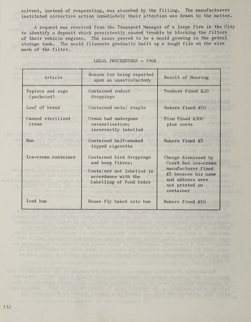 solvent, instead of evaporating, was absorbed by the filling. The manufacturers instituted corrective action immediately their attention was drawn to the matter. A request was received from the Transport Manager of a large firm in the City to identify a deposit which persistently caused trouble by blocking the filters of their vehicle engines. The cause proved to be a mould growing in the petrol storage tank. The mould filaments gradually built up a tough film on the wire mesh of the filter. LEGAL PROCEEDINGS - 1968 Article Reason for being reported upon as unsatisfactory Result of Hearing Tapioca and sago Contained rodent Vendors fined £20 (packeted) droppings Loaf of bread Contained metal staple Bakers fined £10 Canned sterilised Cream had undergone Firm fined £300 cream caramelisation; incorrectly labelled plus costs Bun Contained half-smoked Bakers fined £5 tipped cigarette Ice-cream container Contained bird droppings Charge dismissed by and hemp fibres; Court but ice-cream Container not labelled in accordance with the Labelling of Food Order manufacturer fined £5 because his name and address were not printed on container Iced bun House fly baked into bun Bakers fined £10
