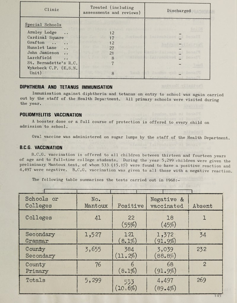 Clinic Treated (including assessments and reviews) Discharged Special Schools Armley Lodge 12 Cardinal Square 17 Grafton 12 Hunslet Lane 27 John Jamieson 21 Larchfield 8 St. Bernadette's R.C. 7 Wykebeck C.P. (E.S.N. Unit) 8 - DIPHTHERIA AND TETANUS IMMUNISATIDN Immiinisation against diphtheria and tetanus on entry to school was again carried out by the staff of the Health Department. All primaiy schools were visited during the year. PDLIOMYELITIS VACCINATIDN A booster dose or a full course of protection is offered to every child on admission to school. Oral vaccine was administered on sugar lumps by the staff of the Health Department. B.C.G. VACCINATIDN B.C.G. vaccination is offered to all children between thirteen and fourteen years of age and to full-time college students. During the year 5,299 children were given the preliminary Mantoux test, of whom 533 (15.1^) were found to have a positive reaction and 4,497 were negative. B.C.G. vaccination was given to all those with a negative reaction The following table summarises the tests carried out in 1968:- 1 !1\1 Schools or Colleges No. Mantoux Positive Negative & vaccinated Absent Colleges 41 22 (55/9 18 (45/0) 1 Secondary Graminar 1,527 la ( 8.1/) 1,572 . (91.9/9 54 County Secondary 5,655 584 (11.2/0) 5,059 (88.8/) 252 County Primary 76 6 (8.1/0) (91.9/9 2 Totals 5,299 (10=6/) 4,497 (89.4/9 269 146