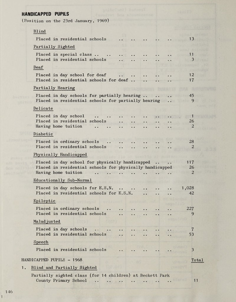 HANDICAPPED PUPILS (Position on the 23rd January, 1969) Blind Placed in residential schools Partially Sighted Placed in special class .. Placed in residential schools Deaf Placed in day school for deaf . Placed in residential schools for deaf . Partially Hearing Placed in day schools for partially hearing . Placed in residential schools for partially hearing Delicate Placed in day school Placed in residential schools Having home tuition Diabetic Placed in ordinai^'^ schools Placed in residential schools . Physica1ly Handicapped Placed in day school for physically handicapped Placed in residential schools for physically handicapped Having home tuition . Educationally Sub-Normal Placed in day schools for E.S.N. Placed in residential schools for E.S.N. Epileptic Placed in ordinary schools Placed in residential schools Maladjusted Placed in day schools .. .. . Placed in residential schools Placed in residential schools 13 11 3 12 17 45 9 1 26 2 28 2 117 26 2 1 ,028 42 227 9 7 53 3 HANDICAPPED PUPILS - 1968 Total 1. Blind and Partially Sighted Partially sighted class (for 14 children) at Beckett Park County Primary School . 11