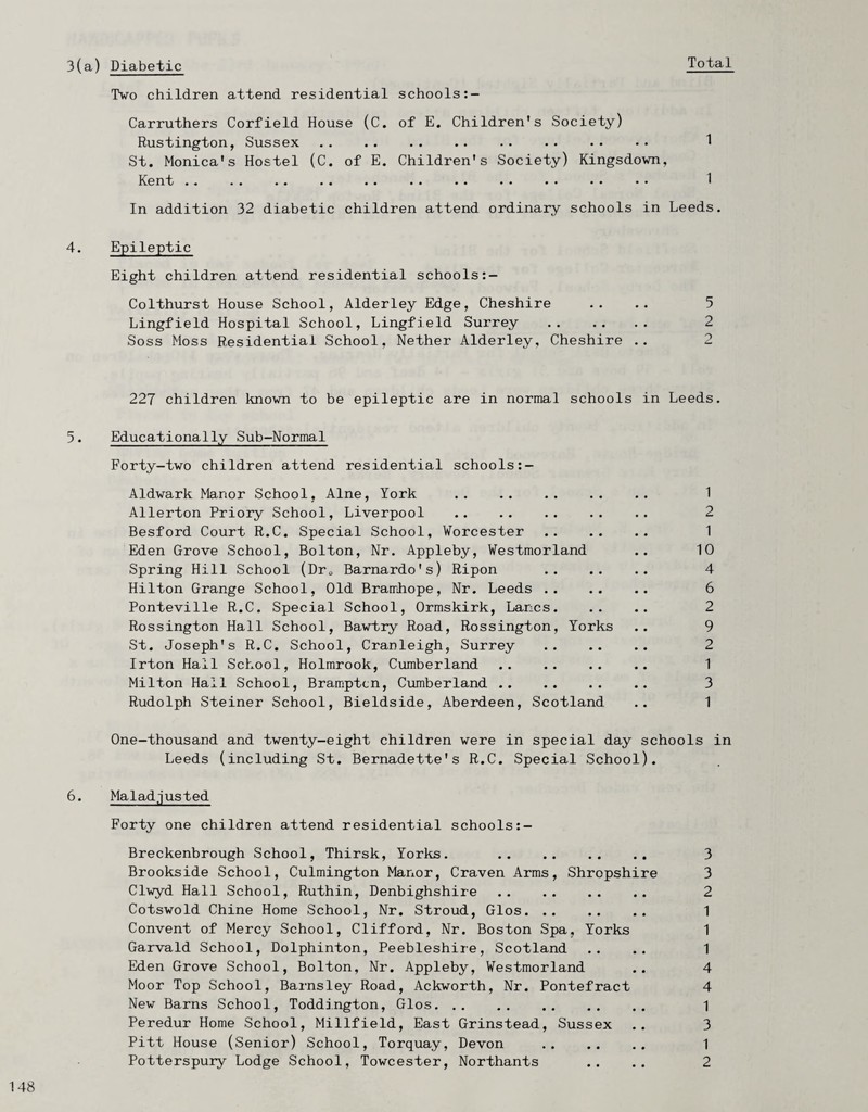Total 3(a) Diabetic Two children attend residential schools Carruthers Corfield House (C. of E. Children’s Society) Rustington, Sussex St, Monica's Hostel (C. of E. Children's Society) Kingsdown, ICent •• •• •• •• •• •• •• •• •• •* •• ^ In addition 32 diabetic children attend ordinary schools in Leeds. 4. Epileptic Eight children attend residential schools Colthurst House School, Alderley Edge, Cheshire .. .. 5 Lingfield Hospital School, Lingfneld Surrey .. .. .. 2 Soss Moss Residential School, Nether Alderley, Cheshire .. 2 227 children known to be epileptic are in normal schools in Leeds. 5. Educationally Sub-Normal Forty-two children attend residential schools Aldwark Manor School, Alne, York . 1 Allerton Priory School, Liverpool .. .. .. .. .. 2 Besford Court R.C. Special School, Worcester . 1 Eden Grove School, Bolton, Nr. Appleby, Westmorland .. 1 Spring Hill School (Dro Barnardo's) Ripon Hilton Grange School, Old Bramhope, Nr. Leeds . Ponteville R.C. Special School, Ormskirk, Lancs. 2 Rossington Hall School, Bawtry Road, Rossington, Yorks .. 9 St, Joseph's R.C. School, Cranleigh, Surrey .. .. .. 2 Irton Hall School, Holmrook, Cumberland . 1 Milton Hall School, Bramptcn, Cumberland . 3 Rudolph Steiner School, Bieldside, Aberdeen, Scotland .. 1 One-thousand and twenty-eight children were in special day schools in Leeds (including St. Bernadette's R.C. Special School). 6. Malad .justed Forty one children attend residential schools Breckenbrough School, Thirsk, Yorks. . 3 Brookside School, Culmington Manor, Craven Arms, Shropshire 3 Clwyd Hall School, Ruthin, Denbighshire . 2 Cotswold Chine Home School, Nr. Stroud, Glos. 1 Convent of Mercy School, Clifford, Nr. Boston Spa, Yorks 1 Garvald School, Dolphinton, Peebleshire, Scotland .. .. 1 Eden Grove School, Bolton, Nr. Appleby, Westmorland .. 4 Moor Top School, Barnsley Road, Ackworth, Nr. Pontefract 4 New Barns School, Toddj.ngton, Glos. 1 Peredur Home School, Millfield, East Grinstead, Sussex .. 3 Pitt House (Senior) School, Torquay, Devon .. .. .. 1 Potterspury Lodge School, Towcester, Northants .. .. 2 O VO