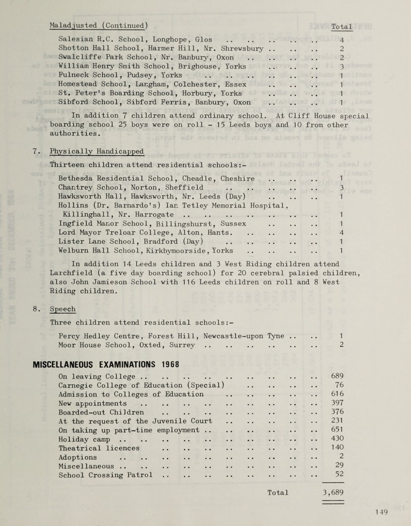 Malad.justed (Continued) Total Salesian R.C. School, Longhope, Glos .. .. .. .. .. 4 Shotton Hall School, Harmer Hill, Nr. Shrewsbury .. .. .. 2 Swalcliffe Park School, Nr. Banbury, Oxon .. .. .. .. 2 William Henry Smith School, Brighouse, Yorks . 3 Fulneck School, Pudsey, Yorks .. .. .. .. .. .. 1 Homestead School, Langham, Colchester, Essex .. .. .. 1 St. Peter’s Boarding School, Horbury, Yorks .. .. .. 1 Sibford School, Sibford Ferris, Banbury, Oxon .. .. .. 1 In addition 7 children attend ordinary school. At Cliff House special boarding school 25 boys were on roll - 15 Leeds boys and 10 from other authorities. 7. Physically Handicapped Thirteen children attend residential schools Bethesda Residential School, Cheadle, Cheshire . 1 Chantrey School, Norton, Sheffield . 3 Hawksworth Hall, Hawksworth, Nr. Leeds (Day) . 1 Hollins (Dr. Barnardo's) Ian Tetley Memorial Hospital, Killinghall, Nr. Harrogate . 1 Ingfield Manor School, Billingshurst, Sussex . 1 Lord Mayor Treloar College, Alton, Hants. 4 Lister Lane School, Bradford (Day) . 1 Welburn Hall School, Kirkbymoorside, Yorks .. .. .. .. 1 In addition 14 Leeds children and 3 West Riding children attend Larchfield (a five day boarding school) for 20 cerebral palsied children, also John Jamieson School with 116 Leeds children on roll and 8 West Riding children. 8. Speech Three children attend residential schools Percy Hedley Centre, Forest Hill, Newcastle-upon Tyne .. .. 1 Moor House School, Oxted, Surrey .. .. .. .. .. .. 2 MISCELLANEOUS EXAMINATIONS 1968 On leaving College .. .. .. .. .. .. .. .. .. 689 Carnegie College of Education (Special) .. .. .. .. 76 Admission to Colleges of Education 616 New appointments . 397 Boarded-out Children . 376 At the request of the Juvenile Court .. .. .. . . . . 231 On taking up part-time employment .. .. .. . . . . .. 651 Holiday camp. 430 Theatrical licences 140 Adoptions .. . . . . .. . • • • • • • • • • • • 2 Miscellaneous .. .. .. .. .. .. • • . • • • • • 29 School Crossing Patrol . 52 Total 3,689