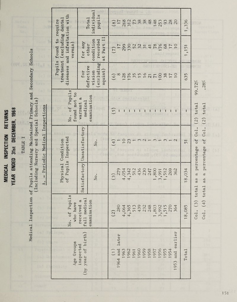 MEDICAL INSPECTION RETURNS YEAR ENDED 31st DECEMBER, 1968 a Col. (3) total as a percentage of Col. (2) total 99.72% Col. (4) total as a percentage of Col. (2) total .28%