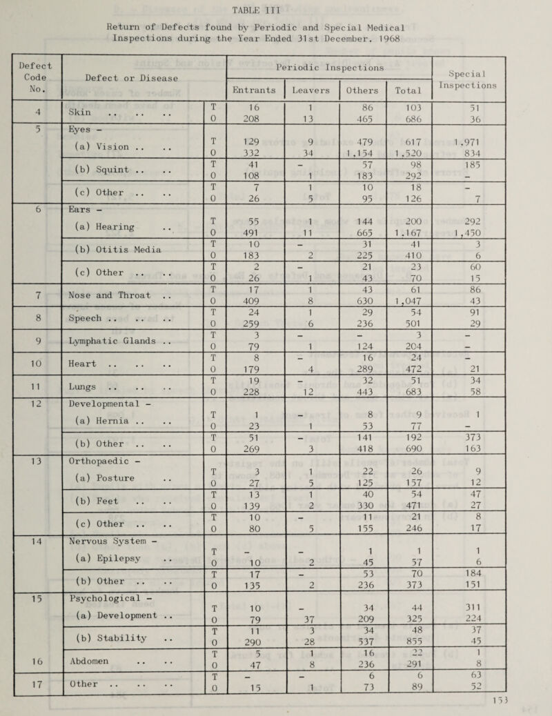 Return of Defects found by Periodic and Special Medical Inspections during the Year Ended 31st December. 1968 Defect Periodic Inspections Specia1 Code Defect or Disease No. Entrants Leavers Others Total Inspections 4 Skin * • • • ,* T 16 1 86 103 51 0 208 13 465 686 36 5 Eyes - (a) Vision .. T 129 9 479 617 1 .971 0 332 34 1 .154 1 .520 834 (b) Squint .. T 0 41 108 1 57 183 98 292 185 (c) Other T 7 1 10 18 - 0 26 5 95 126 7 6 Ears - (a) Hearing T 55 1 144 200 292 0 491 11 665 1 .167 1 ,450 (b) Otitis Media T 10 - 31 41 3 0 183 2 225 410 6 (c) Other T 0 2 26 - 21 23 60 1 43 70 15 7 Nose and Throat T 0 17 1 43 61 86 409 8 630 1 ,047 43 8 • T 24 1 29 54 91 Speech .. 0 259 6 236 501 29 T 3 _ 3 _ 9 Lymphatic Glands ., 0 79 1 124 204 10 Heart T 8 - 16 24 21 0 179 4 289 472 11 Lungs T 19 32 51 34 0 228 12 443 683 58 12 Developmental - (a) Hernia .. T 1 8 9 1 0 1 23 53 77 — (b) Other T 51 141 192 373 0 269 3 418 690 163 13 Orthopaedic - (a) Posture T 3 1 22 26 9 0 27 5 125 157 12 (b) Feet T 13 1 40 54 47 0 139 2 330 471 27 (c) Other T 10 11 21 8 0 80 5 155 246 17 14 Nervous System - (a) Epilepsy T 1 1 1 0 10 9 45 57 6 (b) Other T 17 53 70 184 0 135 2 236 373 151 15 Psychological - (a) Development .. T 10 34 44 311 0 79 37 209 325 224 (b) Stability T 11 3 34 48 37 0 290 28 537 855 45 T 5 1 16 ) •I 1 16 Abdomen 0 47 8 236 291 8 T 6 6 63 17 Other 0 15 1 73 89 52 ri3
