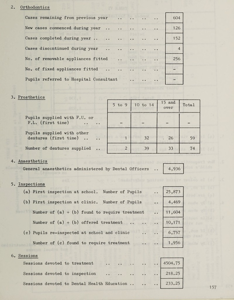 2. Orthodontics Cases remaining from previous year New cases commenced during year Cases completed during year .. Cases discontinued during year No. of removable appliances fitted No. of fixed appliances fitted Pupils referred to Hospital Consultant 604 126 152 4 256 3. Prosthetics Pupils supplied with F.U. or F.L. (first time) Pupils supplied with other dentures (first time) Number of dentures supplied 5 to 9 10 to 14 1 5 and over Total — — — — 1 32 . 26 59 2 39 33 74 4. Anaesthetics General anaesthetics administered by Dental Officers 4,936 5. Inspections (a) First inspection at school. Number of Pupils (b) First inspection at clinic. Number of Pupils Number of (a) + (b) found to require treatment Number of (a) + (b) offered treatment (c) Pupils re-inspected at school and clinic Number of (c) found to require treatment 25 ,873 4 ,469 11 ,604 10 ,171 6 ,757 1 ,956 6. Sessions Sessions devoted to treatment Sessions devoted to inspection 4504.75 218.25 233.25 Sessions devoted to Dental Health Education