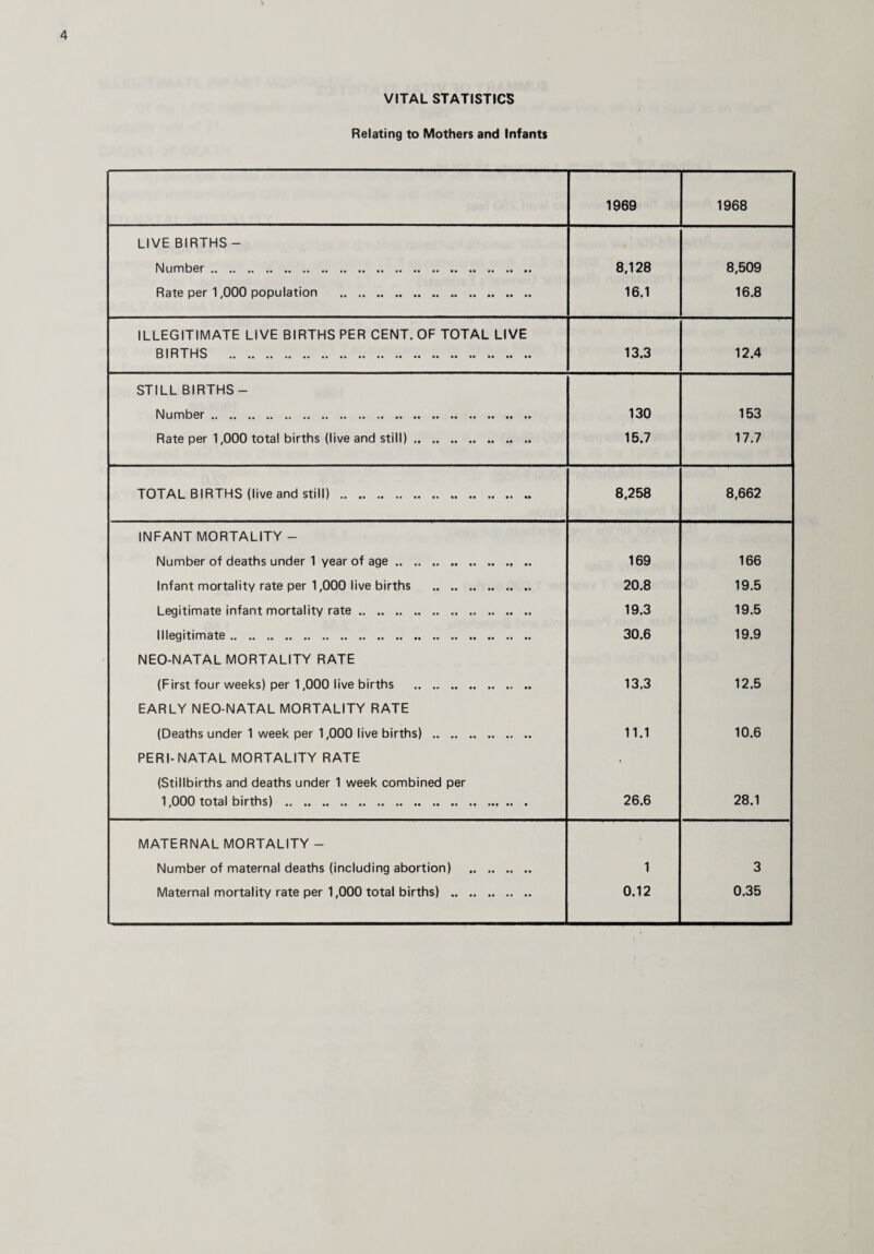 VITAL STATISTICS Relating to Mothers and Infants 1969 1968 LIVE BIRTHS - Number. 8,128 8,509 Rate per 1,000 population . 16.1 16.8 ILLEGITIMATE LIVE BIRTHS PER CENT. OF TOTAL LIVE BIRTHS . 13.3 12.4 STILL BIRTHS- Number. 130 153 Rate per 1,000 total births (live and still). 15.7 17.7 TOTAL BIRTHS (live and still) . 8,258 8,662 INFANT MORTALITY - Number of deaths under 1 year of age. 169 166 Infant mortality rate per 1,000 live births . 20.8 19.5 Legitimate infant mortality rate. 19.3 19.5 Illegitimate. 30.6 19.9 NEO-NATAL MORTALITY RATE (First four weeks) per 1,000 live births . 13.3 12.5 EARLY NEO-NATAL MORTALITY RATE (Deaths under 1 week per 1,000 live births) . 11.1 10.6 PERI-NATAL MORTALITY RATE < (Stillbirths and deaths under 1 week combined per 1,000 total births) . 26.6 28.1 MATERNAL MORTALITY - Number of maternal deaths (including abortion) . 1 3 Maternal mortality rate per 1,000 total births) . 0.12 0.35