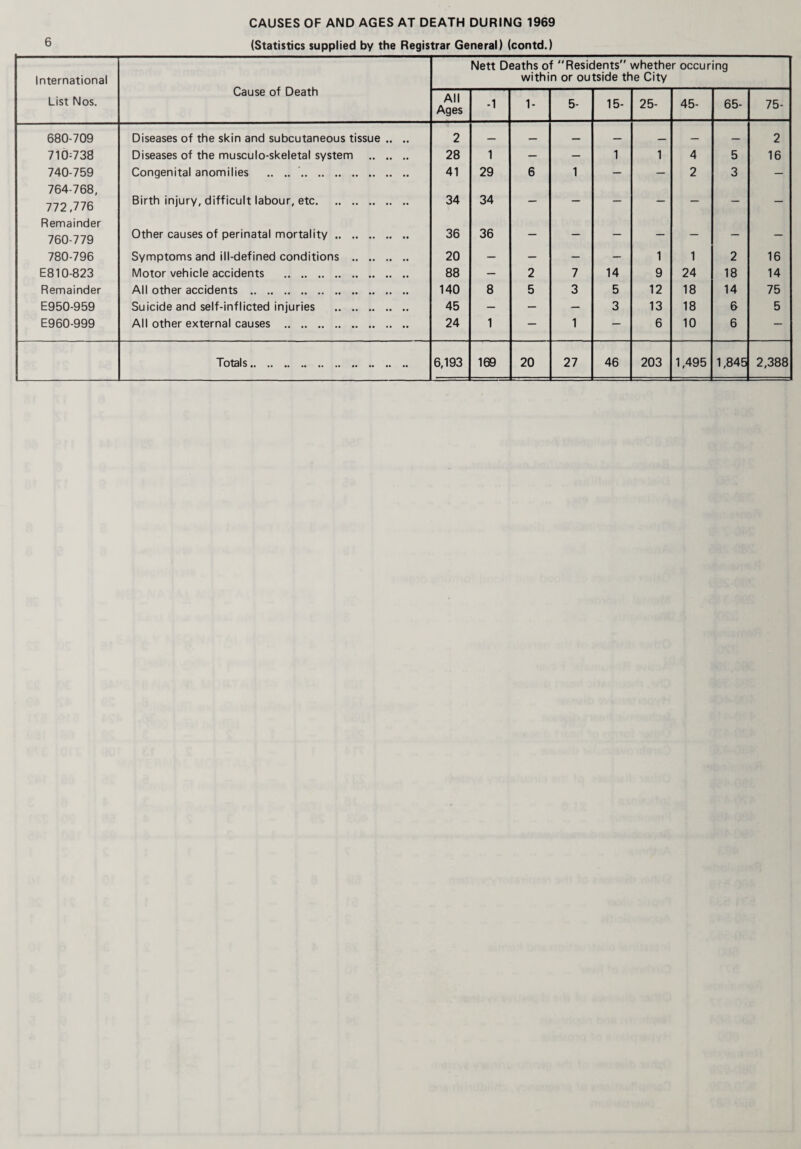 (Statistics supplied by the Registrar General) (contd.) International Cause of Death Nett Deaths of Residents” whether occuring within or outside the City List Nos. All Ages -1 1- 5- 15- 25- 45- 65- 75- 680-709 Diseases of the skin and subcutaneous tissue .. .. 2 — — — — _ — — 2 710;738 Diseases of the musculo-skeletal system . 28 1 — — 1 1 4 5 16 740-759 Congenital anomilies . 41 29 6 1 — — 2 3 — 764-768, 772,776 Birth injury, difficult labour, etc. 34 34 — — — — — — — Remainder 760-779 Other causes of perinatal mortality. 36 36 — — — — — — — 780-796 Symptoms and ill-defined conditions . 20 — — — — 1 1 2 16 E810-823 Motor vehicle accidents . 88 — 2 7 14 9 24 18 14 Remainder All other accidents . 140 8 5 3 5 12 18 14 75 E950-959 Suicide and self-inflicted injuries . 45 — — — 3 13 18 6 5 E960-999 All other external causes . 24 1 — 1 — 6 10 6 — Totals. 6,193 169 20 27 46 203 1,495 1,845 2,388