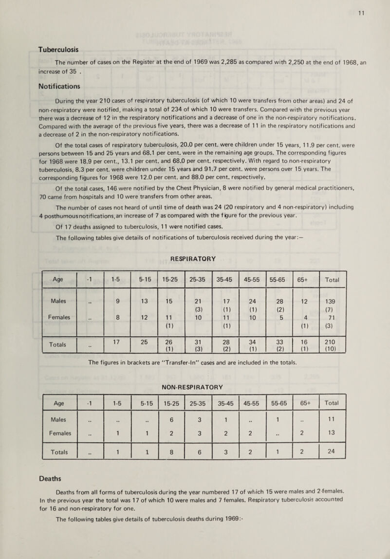 Tuberculosis The number of cases on the Register at the end of 1969 was 2,285 as compared with 2,250 at the end of 1968, an increase of 35 . Notifications During the year 210 cases of respiratory tuberculosis (of which 10 were transfers from other areas) and 24 of non-respiratory were notified, making a total of 234 of which 10 were transfers. Compared with the previous year there was a decrease of 12 in the respiratory notifications and a decrease of one in the non-respiratory notifications. Compared with the average of the previous five years, there was a decrease of 11 in the respiratory notifications and a decrease of 2 in the non-respiratory notifications. Of the total cases of respiratory tuberculosis, 20.0 per cent, were children under 15 years, 11.9 per cent, were persons between 15 and 25 years and 68.1 per cent, were in the remaining age groups. The corresponding figures for 1968 were 18.9 per cent., 13.1 per cent, and 68.0 per cent, respectively. With regard to non-respiratory tuberculosis, 8.3 per cent, were children under 15 years and 91.7 per cent, were persons over 15 years. The corresponding figures for 1968 were 12.0 per cent, and 88.0 per cent, respectively. Of the total cases, 146 were notified by the Chest Physician, 8 were notified by general medical practitioners, 70 came from hospitals and 10 were transfers from other areas. The number of cases not heard of until time of death was 24 (20 respiratory and 4 non-respiratory) including 4 posthumous notifications, an increase of 7 as compared with the figure for the previous year. Of 17 deaths assigned to tuberculosis, 11 were notified cases. The following tables give details of notifications of tuberculosis received during the year:- RESPIRATQRY Age -1 1-5 5-15 15-25 25-35 35-45 45-55 55-65 65+ Total Males 9 13 15 21 17 24 28 12 139 (3) (1) (1) (2) (7) Females • • 8 12 11 10 11 10 5 4 71 (1) (1) (1) (3) Totals 17 25 26 31 28 34 33 16 210 (1) (3) (2) (1) (2) (1) (10) The figures in brackets are “Transfer-In” cases and are included in the totals. NON-RESPIRATORY Age -1 1-5 5-15 15-25 25-35 35-45 45-55 55-65 65+ Total Males mm • • • • 6 3 1 • • 1 •• 11 Females •• 1 1 2 3 2 2 •• 2 13 Totals •• 1 1 8 6 3 2 1 2 24 Deaths Deaths from all forms of tuberculosis during the year numbered 17 of which 15 were males and 24emales. In the previous year the total was 17 of which 10 were males and 7 females. Respiratory tuberculosis accounted for 16 and non-respiratory for one. The following tables give details of tuberculosis deaths during 1969:-