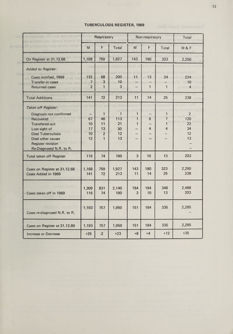 TUBERCULOSIS REGISTER, 1969 Respiratory Non-respiratory Total M F Total M F Total M & F On Register at 31.12.68 1,168 759 1,927 143 180 323 2,250 Added to Register: Cases notified, 1969 132 68 200 11 13 24 224 Transfer-in cases 7 3 10 — — — 10 Returned cases 2 1 3 — 1 1 4 Total Additions 141 72 213 11 14 25 238 Taken off Register: Diagnosis not confirmed — 1 1 1 — 1 2 Recovered 67 46 113 1 6 7 120 Transfered-out 10 11 21 1 — 1 22 Lost sight of 17 13 30 — 4 4 34 Died Tuberculosis 10 2 12 — — — 12 Died other causes Register revision Re-Diagnosed N.R. to R. 12 1 13 13 Total taken off Register 116 74 190 3 10 13 203 Cases on Register at 31.12.68 1,168 759 1,927 143 180 323 2,250 Cases Added in 1969 141 72 213 11 14 25 238 1,309 831 2,140 154 194 348 2,488 - Cases taken off in 1969 116 74 190 3 10 13 203 Cases re-diagnosed N.R. to R. 1,193 757 1,950 151 184 335 2,285 Cases on Register at 31.12.69 1,193 757 1,950 151 184 335 2,285 Increase or Decrease +25 -2 +23 +8 +4 +12 +35