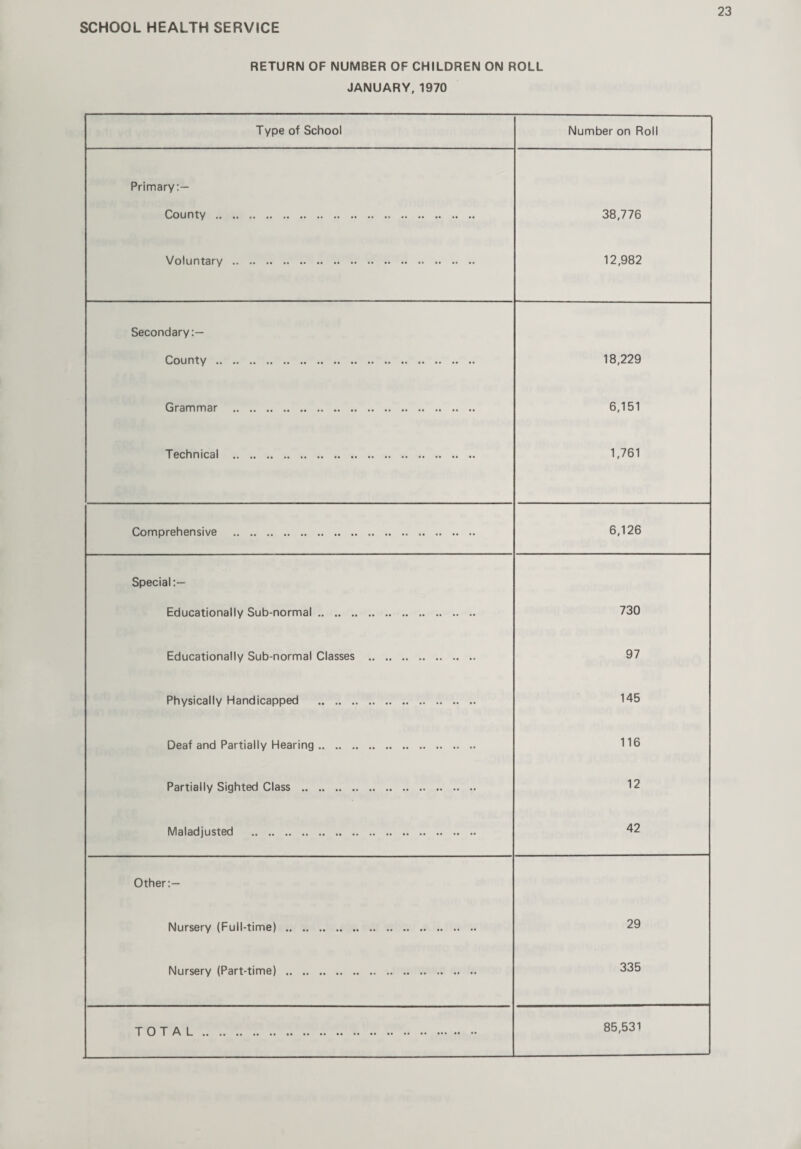 SCHOOL HEALTH SERVICE RETURN OF NUMBER OF CHILDREN ON ROLL JANUARY, 1970 Type of School Number on Roll Primary:— County . 38,776 Voluntary. 12,982 Secondary:— County. 18,229 Grammar . 6,151 Technical . 1,761 Comprehensive . 6,126 Special:— Educationally Sub-normal. 730 Educationally Sub-normal Classes . 97 Physically Handicapped . 145 Deaf and Partially Hearing. 116 Partially Sighted Class . 12 Maladjusted . 42 Other:— Nursery (Full-time). 29 Nursery (Part-time). 335 TOTAL . 85,531