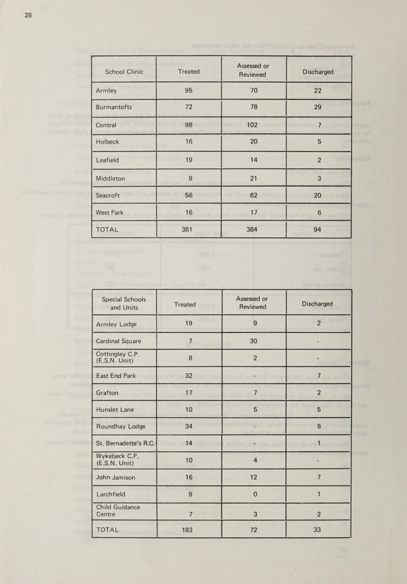 School Clinic Treated Assessed or Reviewed Discharged Armley 95 70 22 Burmantofts 72 78 29 Central 98 102 7 Holbeck 16 20 5 Leafield 19 14 2 Middleton 9 21 3 Seacroft 56 62 20 West Park 16 17 6 TOTAL 381 384 94 Special Schools and Units Treated Assessed or Reviewed Discharged Armley Lodge 19 9 2 Cardinal Square 7 30 - Cottingley C.P. (E.S.N. Unit) 8 2 - East End Park 32 - 7 Grafton 17 7 2 Hunslet Lane 10 5 5 Roundhay Lodge 34 • 6 St. Bernadette's R.C. 14 - 1 Wykebeck C.P. (E.S.N. Unit) 10 4 - John Jamison 16 12 7 Larchfield 9 0 1 Child Guidance Centre 7 3 2 TOTAL 183 72 33