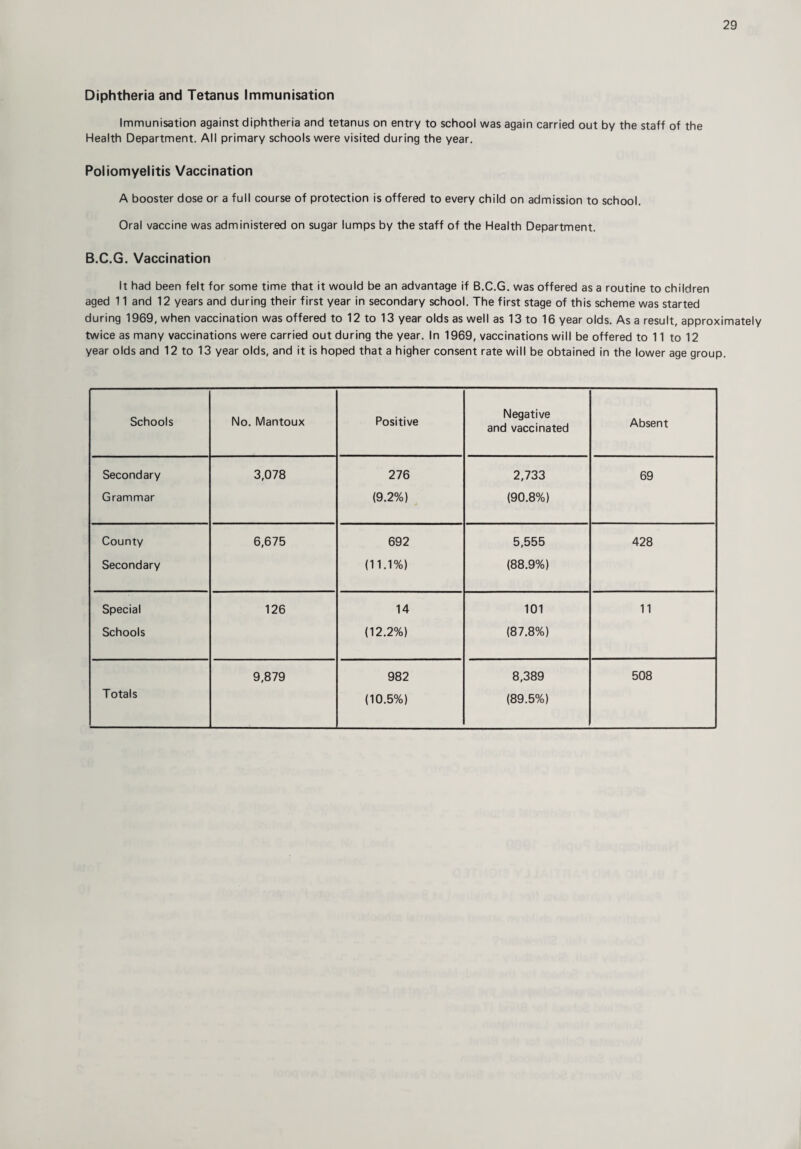 Diphtheria and Tetanus Immunisation Immunisation against diphtheria and tetanus on entry to school was again carried out by the staff of the Health Department. All primary schools were visited during the year. Poliomyelitis Vaccination A booster dose or a full course of protection is offered to every child on admission to school. Oral vaccine was administered on sugar lumps by the staff of the Health Department. B.C.G. Vaccination It had been felt for some time that it would be an advantage if B.C.G. was offered as a routine to children aged 11 and 12 years and during their first year in secondary school. The first stage of this scheme was started during 1969, when vaccination was offered to 12 to 13 year olds as well as 13 to 16 year olds. As a result, approximately twice as many vaccinations were carried out during the year. In 1969, vaccinations will be offered to 11 to 12 year olds and 12 to 13 year olds, and it is hoped that a higher consent rate will be obtained in the lower age group. Schools No. Mantoux Positive Negative and vaccinated Absent Secondary 3,078 276 2,733 69 Grammar (9.2%) (90.8%) County 6,675 692 5,555 428 Secondary (11.1%) (88.9%) Special 126 14 101 11 Schools (12.2%) (87.8%) 9,879 982 8,389 508 Totals (10.5%) (89.5%)