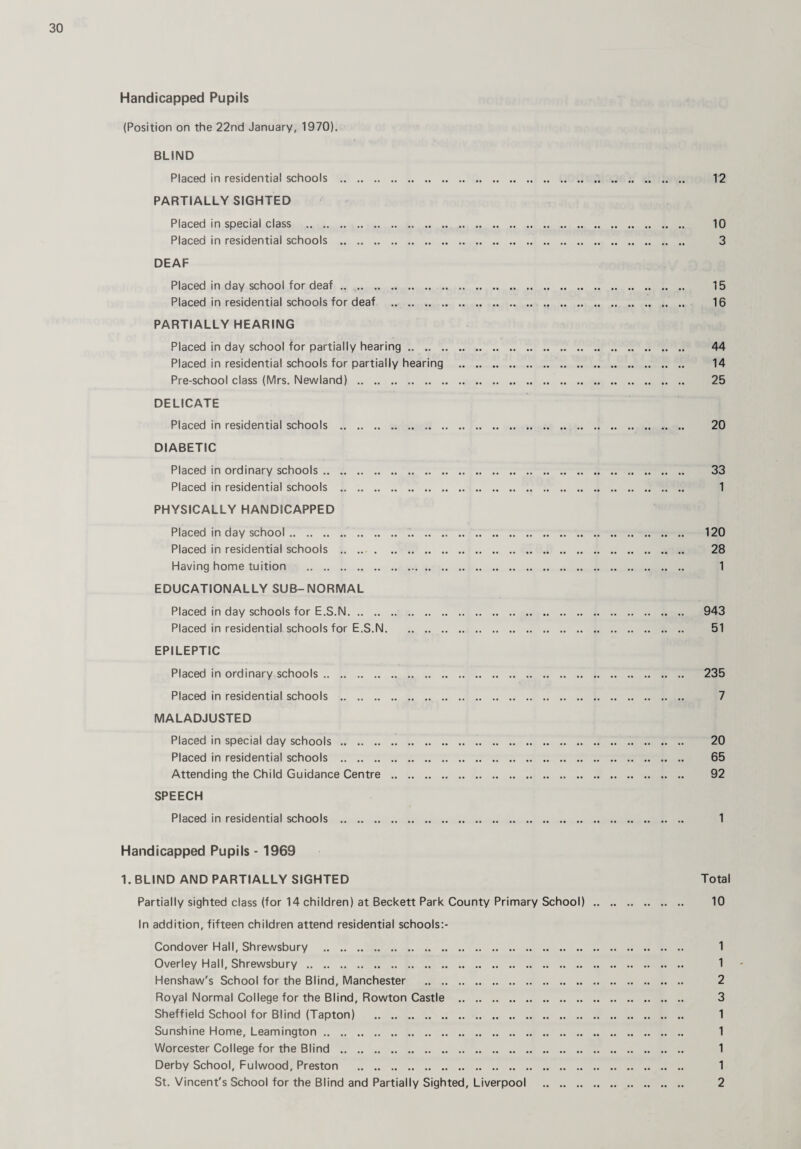 Handicapped Pupils (Position on the 22nd January, 1970). BLIND Placed in residential schools . 12 PARTIALLY SIGHTED Placed in special class . 10 Placed in residential schools . 3 DEAF Placed in day school for deaf .. . 15 Placed in residential schools for deaf . 16 PARTIALLY HEARING Placed in day school for partially hearing. 44 Placed in residential schools for partially hearing . 14 Pre-school class (Mrs. Newland) . 25 DELICATE Placed in residential schools . 20 DIABETIC Placed in ordinary schools. 33 Placed in residential schools . 1 PHYSICALLY HANDICAPPED Placed in day school. 120 Placed in residential schools . 28 Having home tuition . 1 EDUCATIONALLY SUB-NORMAL Placed in day schools for E.S.N. 943 Placed in residential schools for E.S.N. 51 EPILEPTIC Placed in ordinary schools. 235 Placed in residential schools . 7 MALADJUSTED Placed in special day schools. 20 Placed in residential schools . 65 Attending the Child Guidance Centre . 92 SPEECH Placed in residential schools . 1 Handicapped Pupils - 1969 1. BLIND AND PARTIALLY SIGHTED Total Partially sighted class (for 14 children) at Beckett Park County Primary School). 10 In addition, fifteen children attend residential schools:- Condover Hall, Shrewsbury . 1 Overley Hall, Shrewsbury. 1 Henshaw's School for the Blind, Manchester . 2 Royal Normal College for the Blind, Rowton Castle . 3 Sheffield School for Blind (Tapton) . 1 Sunshine Home, Leamington. 1 Worcester College for the Blind . 1 Derby School, Fulwood, Preston . 1 St. Vincent's School for the Blind and Partially Sighted, Liverpool . 2