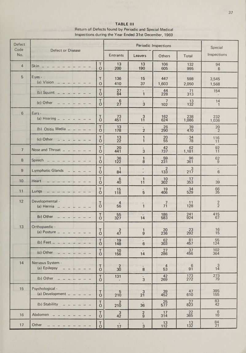 TABLE III Return of Defects found by Periodic and Special Medical Inspections during the Year Ended 31st December, 1969 Defect Code No. Defect or Disease Periodic Inspections Special Inspections Entrants Leavers Others Total 4 Skin. T 0 13 200 13 190 106 605 132 995 94 6 5 Eyes - (a) Vision . T 0 136 410 15 37 447 1,603 598 2,050 3,545 1,568 (b) Squint . T 0 27 84 1 44 228 71 313 154 (c) Other . T 0 6 27 3 7 102 13 132 14 1 6 Ears - (a) Hearing. T 0 73 451 3 11 162 624 238 1,086 232 1,036 (b) Otitis Media. T 0 13 178 2 26 290 39 470 20 2 (c) Other . T 0 13 22 1 1 20 55 34 78 116 11 7 Nose and Throat. T 0 20 441 3 42 737 62 1,181 92 11 8 Speech . T 0 36 122 1 8 59 231 96 361 62 9 9 Lymphatic Glands . T 0 1 84 - 2 133 3 217 6 10 Heart . T 0 6 40 1 11 10 302 17 353 39 11 Lungs . T 0 15 118 5 19 406 34 529 66 35 12 13 Developmental - (a) Hernia . T 0 4 56 1 7 71 11 128 2 2 (b) Other . T 0 55 327 14 186 583 241 924 415 67 Orthopaedic - (a) Posture. T 0 2 47 1 9 20 236 23 292 16 15 (b) Feet . T 0 19 148 6 62 303 81 457 55 124 (c) Other . T 0 10 156 14 27 286 37 456 102 364 14 Nervous System - (a) Epilepsy . T 0 2 30 8 4 53 6 91 3 14 (b) Other . T 0 131 3 42 269 173 272 273 79 15 Psychological - (a) Development. T 0 5 210 3 21 39 452 47 610 395 155 (b) Stability . T 0 2 210 36 25 577 27 823 83 42 16 Abdomen . T 0 3 42 2 9 17 314 22 365 6 10 17 Other . T 0 17 3 13 112 13 132 84 21