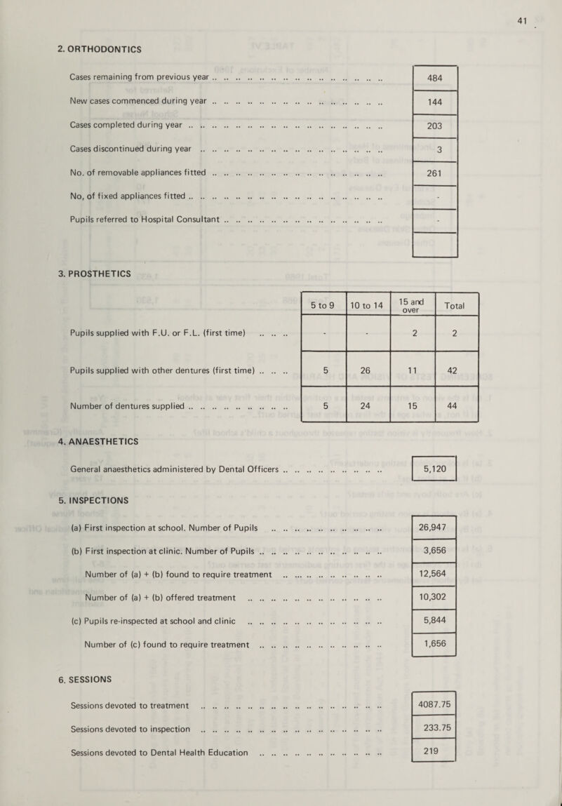 2. ORTHODONTICS Cases remaining from previous year .. New cases commenced during year .. Cases completed during year. Cases discontinued during year .. .. No. of removable appliances fitted .. No, of fixed appliances fitted. Pupils referred to Hospital Consultant 3. PROSTHETICS Pupils supplied with F.U. or F.L. (first time) .. .. Pupils supplied with other dentures (first time) .. .. Number of dentures supplied. 4. ANAESTHETICS General anaesthetics administered by Dental Officers 5. INSPECTIONS (a) First inspection at school. Number of Pupils (b) First inspection at clinic. Number of Pupils .. .. Number of (a) + (b) found to require treatment Number of (a) + (b) offered treatment . (c) Pupils re-inspected at school and clinic . Number of (c) found to require treatment .. .. 6. SESSIONS Sessions devoted to treatment . Sessions devoted to inspection . 484 144 203 3 261 5 to 9 10 to 14 15 and over Total - - 2 2 5 26 11 42 5 24 15 44 5,120 26,947 3,656 12,564 10,302 5,844 1,656 4087.75 233.75 219 Sessions devoted to Dental Health Education