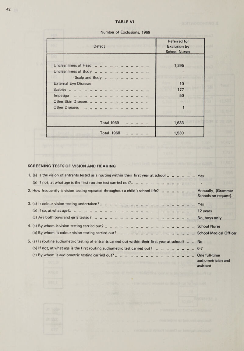 TABLE VI Number of Exclusions, 1969 Defect Referred for Exclusion by School Nurses Uncleanliness of Head . 1,395 Uncleanliness of Body . - - Scalp and Body . - External Eye Diseases 10 Scabies . 177 Impetigo . 50 Other Skin Diseases. » Other Diseases . 1 Total 1969 . 1,633 Total 1968 . 1,530 SCREENING TESTS OF VISION AND HEARING 1. (a) Is the vision of entrants tested as a routing within their first year at school. Yes (b) If not, at what age is the first routine test carried out?. 2. How frequently is vision testing repeated throughout a child's school life? . Annually, (Grammar Schools on request). 3. (a) Is colour vision testing undertaken?. Yes (b) If so, at what age?.. 12 years (c) Are both boys and girls tested? . No, boys only 4. (a) By whom is vision testing carried out?. School Nurse (b) By whom is colour vision testing carried out? . School Medical Officer 5. (a) Is routine audiometric testing of entrants carried out within their first year at school? .. .. No (b) If not, at what age is the first routing audiometric test carried out? . 6-7 (c) By whom is audiometric testing carried out?. One full-time audiometrician and assistant