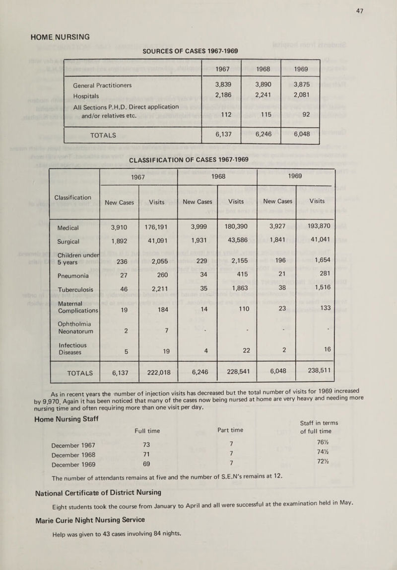 HOME NURSING SOURCES OF CASES 1967-1969 1967 1968 1969 General Practitioners 3,839 3,890 3,875 Hospitals 2,186 2,241 2,081 All Sections P.H.D. Direct application and/or relatives etc. 112 115 92 TOTALS 6,137 6,246 6,048 CLASSIFICATION OF CASES 1967-1969 1967 1968 1969 Classification New Cases Visits New Cases Visits New Cases Visits Medical 3,910 176,191 3,999 180,390 3,927 193,870 Surgical 1.892 41,091 1,931 43,586 1,841 41,041 Children under 5 years 236 2,055 229 2,155 196 1,654 Pneumonia 27 260 34 415 21 281 Tuberculosis 46 2,211 35 1,863 38 1,516 Maternal Complications 19 184 14 110 23 133 Ophtholmia Neonatorum 2 7 - - - - Infectious Diseases 5 19 4 22 2 16 TOTALS 6,137 222,018 6,246 228,541 6,048 238,511 As in recent years the number of injection visits has decreased but the total number of visits for 1969 increased by 9,970. Again it has been noticed that many of the cases now being nursed at home are very heavy and needing more nursing time and often requiring more than one visit per day. Home Nursing Staff Full time Staff in terms Part time of full time December 1967 73 7 December 1968 71 7 December 1969 69 7 76% 74% 72% The number of attendants remains at five and the number of S.E.N's remains at 12. National Certificate of District Nursing Eight students took the course from January to April and all were successful at the examination held in May Marie Curie Night Nursing Service Help was given to 43 cases involving 84 nights.