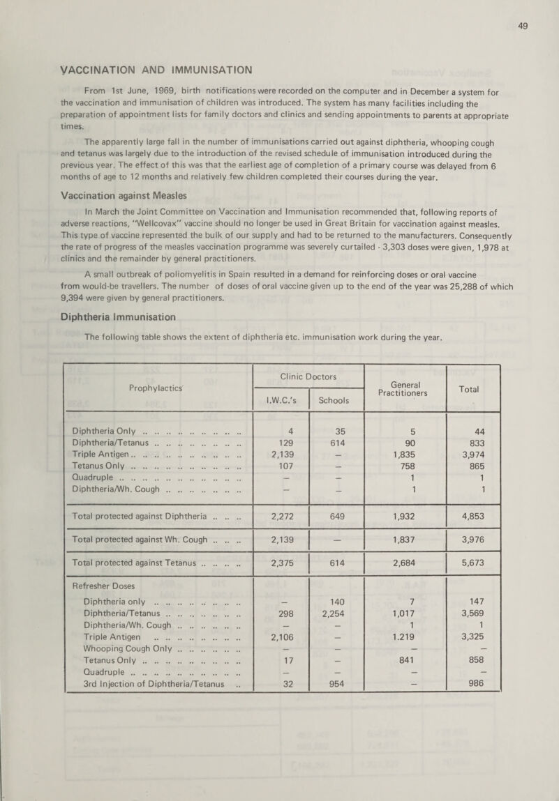 VACCINATION AND IMMUNISATION From 1st June, 1969, birth notifications were recorded on the computer and in December a system for the vaccination and immunisation of children was introduced. The system has many facilities including the preparation of appointment lists for family doctors and clinics and sending appointments to parents at appropriate times. The apparently large fall in the number of immunisations carried out against diphtheria, whooping cough and tetanus was largely due to the introduction of the revised schedule of immunisation introduced during the previous year. The effect of this was that the earliest age of completion of a primary course was delayed from 6 months of age to 12 months and relatively few children completed their courses during the year. Vaccination against Measles In March the Joint Committee on Vaccination and Immunisation recommended that, following reports of adverse reactions, Wellcovax vaccine should no longer be used in Great Britain for vaccination against measles. This type of vaccine represented the bulk of our supply and had to be returned to the manufacturers. Consequently the rate of progress of the measles vaccination programme was severely curtailed - 3,303 doses were given, 1,978 at clinics and the remainder by general practitioners. A small outbreak of poliomyelitis in Spain resulted in a demand for reinforcing doses or oral vaccine from would-be travellers. The number of doses of oral vaccine given up to the end of the year was 25,288 of which 9,394 were given by general practitioners. Diphtheria Immunisation The following table shows the extent of diphtheria etc. immunisation work during the year. Prophylactics Clinic Doctors General Practitioners Total 1.W.C.'s Schools Diphtheria Only . 4 35 5 44 Diphtheria/Tetanus. 129 614 90 833 Triple Antigen. 2,139 — 1,835 3,974 Tetanus Only. 107 — 758 865 Quadruple. — — 1 1 Diphtheria/Wh. Cough . — — 1 1 Total protected against Diphtheria . 2,272 649 1,932 4,853 Total protected against Wh. Cough. 2,139 — 1,837 3,976 Total protected against Tetanus. 2,375 614 2,684 5,673 Refresher Doses Diphtheria only . — 140 7 147 Diphtheria/Tetanus. 298 2,254 1,017 3,569 Diphtheria/Wh. Cough . — — 1 1 Triple Antigen . 2,106 — 1.219 3,325 Whooping Cough Only. — — — — Tetanus Only. 17 — 841 858 Quadruple. — — — — 3rd Injection of Diphtheria/Tetanus 32 954 — 986