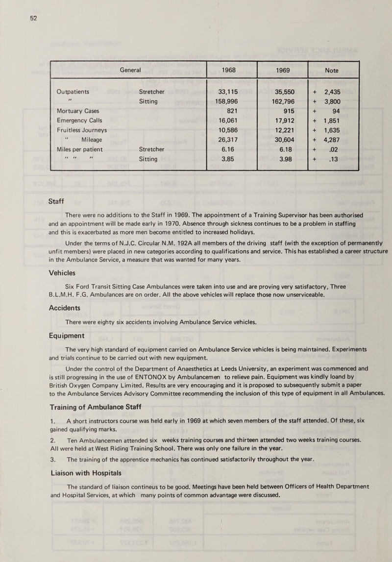 General 1968 1969 Note Outpatients Stretcher 33,115 35,550 + 2,435 n Sitting 158,996 162,796 + 3,800 Mortuary Cases 821 915 + 94 Emergency Calls 16,061 17,912 + 1,851 Fruitless Journeys 10,586 12,221 + 1,635 Mileage 26,317 30,604 + 4,287 Miles per patient Stretcher 6.16 6.18 + .02 ii ii ii Sitting 3.85 3.98 + .13 Staff There were no additions to the Staff in 1969. The appointment of a Training Supervisor has been authorised and an appointment will be made early in 1970. Absence through sickness continues to be a problem in staffing and this is exacerbated as more men become entitled to increased holidays. Under the terms of N.J.C. Circular N.M. 192A all members of the driving staff (with the exception of permanently unfit members) were placed in new categories according to qualifications and service. This has established a career structure in the Ambulance Service, a measure that was wanted for many years. Vehicles Six Ford Transit Sitting Case Ambulances were taken into use and are proving very satisfactory, Three B.L.M.H. F.G. Ambulances are on order. All the above vehicles will replace those now unserviceable. Accidents There were eighty six accidents involving Ambulance Service vehicles. Equipment The very high standard of equipment carried on Ambulance Service vehicles is being maintained. Experiments and trials continue to be carried out with new equipment. Under the control of the Department of Anaesthetics at Leeds University, an experiment was commenced and is still progressing in the use of ENTONOX by Ambulancemen to relieve pain. Equipment was kindly loand by British Oxygen Company Limited. Results are very encouraging and it is proposed to subsequently submit a paper to the Ambulance Services Advisory Committee recommending the inclusion of this type of equipment in all Ambulances. Training of Ambulance Staff 1. A short instructors course was held early in 1969 at which seven members of the staff attended. Of these, six gained qualifying marks. 2. Ten Ambulancemen attended six weeks training courses and thirteen attended two weeks training courses. All were held at West Riding Training School. There was only one failure in the year. 3. The training of the apprentice mechanics has continued satisfactorily throughout the year. Liaison with Hospitals The standard of liaison contineus to be good. Meetings have been held between Officers of Health Department and Hospital Services, at which many points of common advantage were discussed.