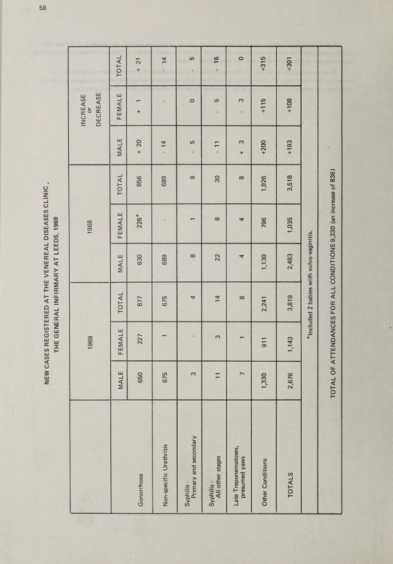 NEW CASES REGISTERED AT THE VENEREAL DISEASES CLINIC , THE GENERAL INFIRMARY AT LEEDS, 1969 hi co < LD ^ cc ° LU CO < LU tr o LU 00 CD CD CD CD —I LD CD o ID < CM r— o h- co CO o + i i i + + h- LU —I o ID CO ID 00 < r— o LU T“” r— + 1 1 + + LU O LD CO O CO CM t— O CD < CM r— + i 1 1 + + + _l CD CD CD O 00 CD 00 < LD 00 CO CM H 00 CD CD ID o ,_r CO 1- LU ♦ —I CD 1 r- 00 CD ID < CM CD CO CM r» O, LU U. LU O CD co CM o CO CO 00 CM co 00 < CD CD T“ C\T _l CD < ID 00 r— o 1- r— 00 CD CM_ cm' 00 co' LU _l < CM i co r- CO CM r— O' CD *■— LU * LL LU o LD CO o CD _J ID *— CO r- < CD CD CO„ co^ 2 CM > k_ CD CO T3 % +-> C CO o $ jz CJ CO O co 4-» <D CD E | CO CD CO CD c D T3 c CD 4-» CO E CD o CD o CD k- C TJ -0 CO CD H— > <D o £ _l o x: i_ i— o c u CD a CO 1 c il l£ ■ ■£ t<o o 15 a E 2 => lT 1/1 1— <D $ a o o tt) JZ < 1- O h- o o >- > CD •M O z CO CO O O) CO > I O _> D > <s> QJ .Q co D CM TJ co D O c CD CO 00 co i/> co L. o _c c CO o CO CO (D CO z o H Q Z o o < cc o LL co LU o z < Q z LU h H < LL o _1 < \- o