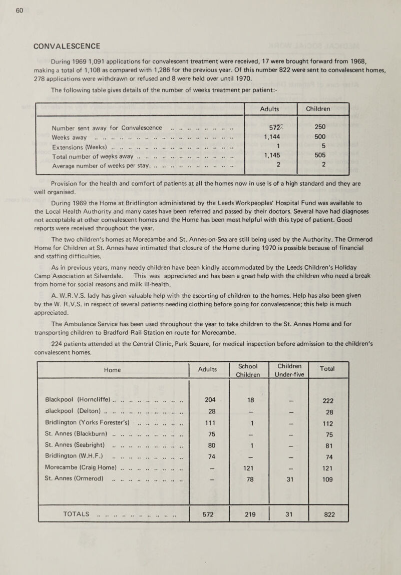 CONVALESCENCE During 1969 1,091 applications for convalescent treatment were received, 17 were brought forward from 1968, making a total of 1,108 as compared with 1,286 for the previous year. Of this number 822 were sent to convalescent homes, 278 applications were withdrawn or refused and 8 were held over until 1970. The following table gives details of the number of weeks treatment per patient:- Adults Children Number sent away for Convalescence . 572 250 Weeks away .* •• •• 1,144 500 Extensions (Weeks). 1 5 Total number of weeks away. 1,145 505 Average number of weeks per stay. 2 2 Provision for the health and comfort of patients at all the homes now in use is of a high standard and they are well organised. During 1969 the Home at Bridlington administered by the Leeds Workpeoples' Hospital Fund was available to the Local Health Authority and many cases have been referred and passed by their doctors. Several have had diagnoses not acceptable at other convalescent homes and the Home has been most helpful with this type of patient. Good reports were received throughout the year. The two children's homes at Morecambe and St. Annes-on-Sea are still being used by the Authority. The Ormerod Home for Children at St. Annes have intimated that closure of the Home during 1970 is possible because of financial and staffing difficulties. As in previous years, many needy children have been kindly accommodated by the Leeds Children's Holiday Camp Association at Silverdale. This was appreciated and has been a great help with the children who need a break from home for social reasons and milk ill-health. A. W.R.V.S. lady has given valuable help with the escorting of children to the homes. Help has also been given by the W. R.V.S. in respect of several patients needing clothing before going for convalescence; this help is much appreciated. The Ambulance Service has been used throughout the year to take children to the St. Annes Home and for transporting children to Bradford Rail Station en route for Morecambe. 224 patients attended at the Central Clinic, Park Square, for medical inspection before admission to the children's convalescent homes. Home Adults School Children Children Under-five Total Blackpool (Horncliffe). 204 18 222 Blackpool (Delton). 28 — — 28 Bridlington (Yorks Forester's) . 111 1 — 112 St. Annes (Blackburn) . 75 — — 75 St. Annes (Seabright) . 80 1 — 81 Bridlington (W.H.F.) . 74 — — 74 Morecambe (Craig Home). — 121 — 121 St. Annes (Ormerod) . 78 31 109 TOTALS . 572 219 31 822