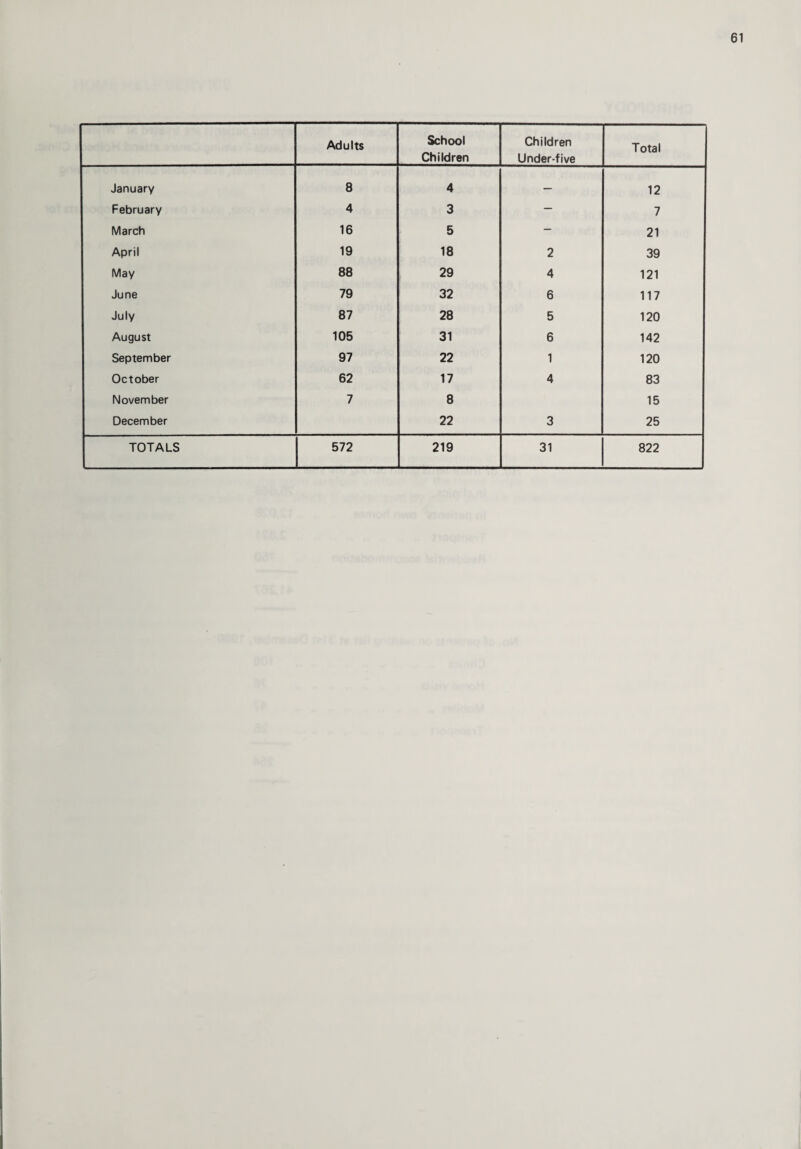 Adults School Children Children Under-five Total January 8 4 — 12 February 4 3 — 7 March 16 5 — 21 April 19 18 2 39 May 88 29 4 121 June 79 32 6 117 July 87 28 5 120 August 105 31 6 142 September 97 22 1 120 October 62 17 4 83 November 7 8 15 December 22 3 25