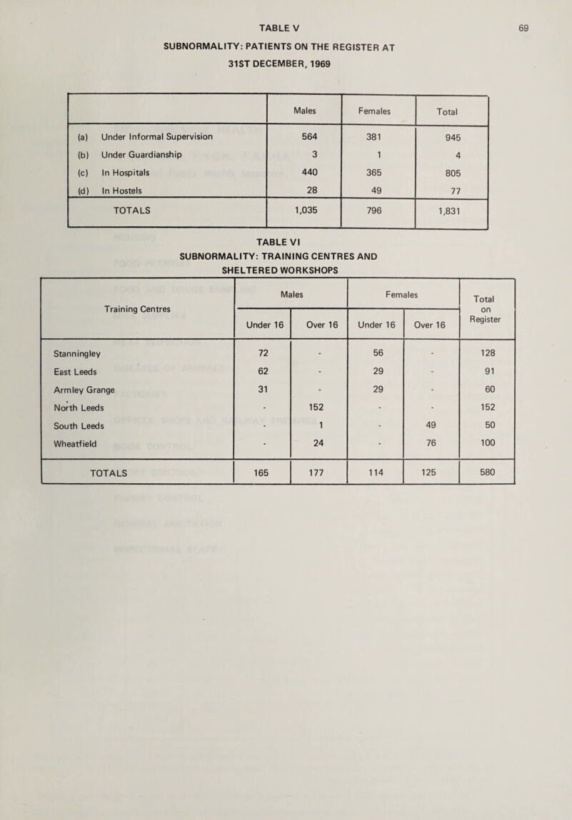 SUBNORMALITY: PATIENTS ON THE REGISTER AT 31ST DECEMBER, 1969 Males Females Total (a) Under Informal Supervision 564 381 945 (b) Under Guardianship 3 1 4 (c) In Hospitals 440 365 805 (d) In Hostels 28 49 77 TOTALS 1,035 796 1,831 TABLE VI SUBNORMALITY: TRAINING CENTRES AND SHELTERED WORKSHOPS Training Centres Males Females Total on Register Under 16 Over 16 Under 16 Over 16 Stanningley 72 - 56 - 128 East Leeds 62 - 29 - 91 Armley Grange 31 - 29 - 60 North Leeds - 152 - - 152 South Leeds - 1 - 49 50 Wheatfield - 24 - 76 100