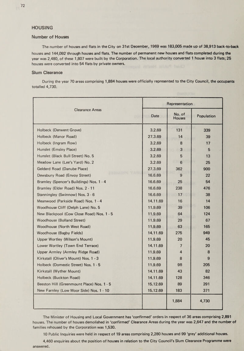 HOUSING Number of Houses The number of houses and flats in the City on 31st December, 1969 was 183,005 made up of 38,913 back-to-back houses and 144,092 through houses and flats. The number of permanent new houses and flats completed during the year was 2,480, of these 1,807 were built by the Corporation. The local authority converted 1 house into 3 flats; 25 houses were converted into 54 flats by private owners. Slum Clearance During the year 70 areas comprising 1,884 houses were officially represented to the City Council, the occupants totalled 4,730. Clearance Areas Representation Date No. of Houses Population Holbeck (Derwent Grove) 3.2.69 131 339 Holbeck (Manor Road) 27.3.69 14 39 Holbeck (Ingram Row) 3.2.69 8 17 Hunslet (Emsley Place) 3.2.69 3 5 Hunslet (Black Bull Street) No. 5 3.2.69 5 13 Meadow Lane (Lee's Yard) No. 2 3.2.69 6 25 Gelderd Road (Danube Place) 27.3.69 362 900 Dewsbury Road (Envoy Street) 16.6.69 9 22 Bramley (Spencer's Buildings) Nos. 1 - 4 16.6.69 25 54 Bramley (Elder Road) Nos. 2-11 16.6.69 238 476 Stanningley (Swinnow) Nos. 3 - 6 16.6.69 17 38 Meanwood (Parkside Road) Nos. 1 - 4 14.11.69 16 14 Woodhouse Cliff (Delph Lane) No. 5 11.9.69 39 106 New Blackpool (Cow Close Road) Nos. 1 - 5 11.9.69 64 124 Woodhouse (Bolland Street) 11.9.69 29 67 Woodhouse (North West Road) 11.9.69 63 165 Woodhouse (Bagby Fields) 14.11.69 275 949 Upper Wortley (Wilson's Mount) 11.9.69 20 45 Lower Wortley (Town End Terrace) 14.11.69 7 20 Upper Armley (Armley Ridge Road) 11.9.69 4 8 Kirkstall (Oliver's Mount) Nos. 1-3 11.9.69 8 9 Holbeck (Domestic Street) Nos. 1 - 5 11.9.69 98 205 Kirkstall (Wyther Mount) 14.11.69 43 82 Holbeck (Buckton Road) 14.11.69 128 346 Beeston Hill (Greenmount Place) Nos. 1 - 5 15.12.69 89 291 New Farnley (Low Moor Side) Nos. 1-10 15.12.69 183 371 1,884 4,730 The Minister of Housing and Local Government has 'confirmed' orders in respect of 36 areas comprising 2,891 houses. The number of houses demolished in 'confirmed' Clearance Areas during the year was 2,647 and the number of families rehoused by the Corporation was 1,530. 10 Public Inquiries were held in respect of 19 areas comprising 2,280 houses and 99 'grey' additional houses. 4,460 enquiries about the position of houses in relation to the City Council's Slum Clearance Programme were answered.