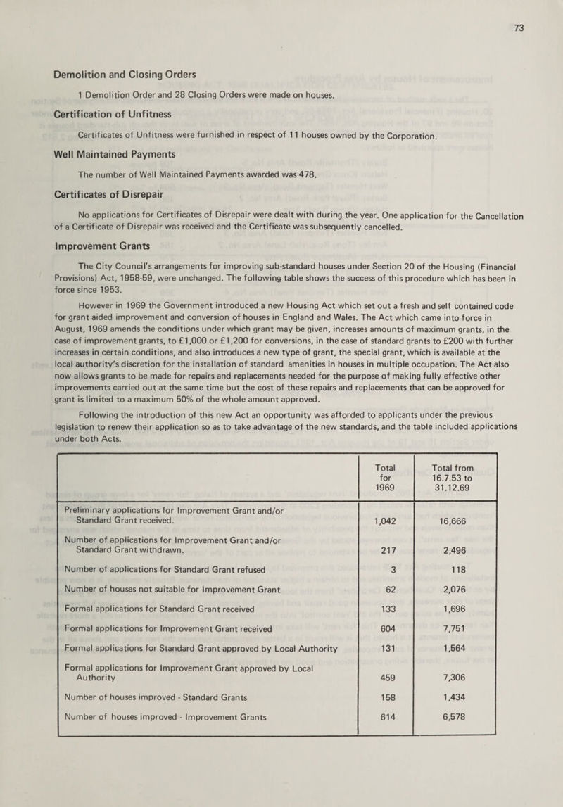 Demolition and Closing Orders 1 Demolition Order and 28 Closing Orders were made on houses. Certification of Unfitness Certificates of Unfitness were furnished in respect of 11 houses owned by the Corporation. Well Maintained Payments The number of Well Maintained Payments awarded was 478. Certificates of Disrepair No applications for Certificates of Disrepair were dealt with during the year. One application for the Cancellation of a Certificate of Disrepair was received and the Certificate was subsequently cancelled. Improvement Grants The City Council's arrangements for improving sub-standard houses under Section 20 of the Housing (Financial Provisions) Act, 1958-59, were unchanged. The following table shows the success of this procedure which has been in force since 1953. However in 1969 the Government introduced a new Housing Act which set out a fresh and self contained code for grant aided improvement and conversion of houses in England and Wales. The Act which came into force in August, 1969 amends the conditions under which grant may be given, increases amounts of maximum grants, in the case of improvement grants, to £1,000 or £1,200 for conversions, in the case of standard grants to £200 with further increases in certain conditions, and also introduces a new type of grant, the special grant, which is available at the local authority's discretion for the installation of standard amenities in houses in multiple occupation. The Act also now allows grants to be made for repairs and replacements needed for the purpose of making fully effective other improvements carried out at the same time but the cost of these repairs and replacements that can be approved for grant is limited to a maximum 50% of the whole amount approved. Following the introduction of this new Act an opportunity was afforded to applicants under the previous legislation to renew their application so as to take advantage of the new standards, and the table included applications under both Acts. Total for 1969 Total from 16.7.53 to 31.12.69 Preliminary applications for Improvement Grant and/or Standard Grant received. 1,042 16,666 Number of applications for Improvement Grant and/or Standard Grant withdrawn. 217 2,496 Number of applications for Standard Grant refused 3 118 Number of houses not suitable for Improvement Grant 62 2,076 Formal applications for Standard Grant received 133 1,696 Formal applications for Improvement Grant received 604 7,751 Formal applications for Standard Grant approved by Local Authority 131 1,564 Formal applications for Improvement Grant approved by Local Authority 459 7,306 Number of houses improved - Standard Grants 158 1,434 Number of houses improved - Improvement Grants 614 6,578
