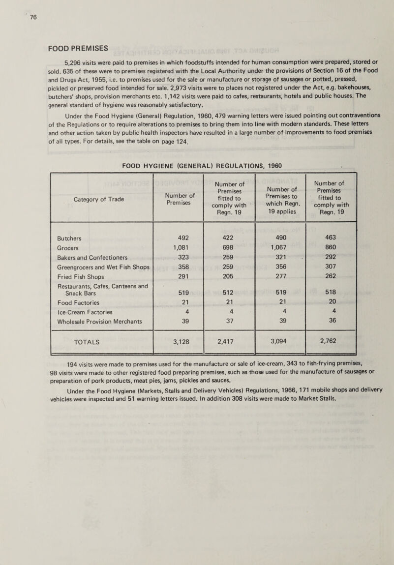 FOOD PREMISES 5,296 visits were paid to premises in which foodstuffs intended for human consumption were prepared, stored or sold. 635 of these were to premises registered with the Local Authority under the provisions of Section 16 of the Food and Drugs Act, 1955, i.e. to premises used for the sale or manufacture or storage of sausages or potted, pressed, pickled or preserved food intended for sale. 2,973 visits were to places not registered under the Act, e.g. bakehouses, butchers' shops, provision merchants etc. 1,142 visits were paid to cafes, restaurants, hotels and public houses. The general standard of hygiene was reasonably satisfactory. Under the Food Hygiene (General) Regulation, 1960, 479 warning letters were issued pointing out contraventions of the Regulations or to require alterations to premises to bring them into line with modern standards. These letters and other action taken by public health inspectors have resulted in a large number of improvements to food premises of all types. For details, see the table on page 124. FOOD HYGIENE (GENERAL) REGULATIONS, 1960 Category of Trade Number of Premises Number of Premises fitted to comply with Regn. 19 Number of Premises to which Regn. 19 applies Number of Premises fitted to comply with Regn. 19 Butchers 492 422 490 463 Grocers 1,081 698 1,067 860 Bakers and Confectioners 323 259 321 292 Greengrocers and Wet Fish Shops 358 259 356 307 Fried Fish Shops 291 205 277 262 Restaurants, Cafes, Canteens and Snack Bars 519 512 519 518 Food Factories 21 21 21 20 Ice-Cream Factories 4 4 4 4 Wholesale Provision Merchants 39 37 39 36 TOTALS 3,128 2,417 3,094 2,762 194 visits were made to premises used for the manufacture or sale of ice-cream, 343 to fish-frying premises, 98 visits were made to other registered food preparing premises, such as those used for the manufacture of sausages or preparation of pork products, meat pies, jams, pickles and sauces. Under the Food Hygiene (Markets, Stalls and Delivery Vehicles) Regulations, 1966, 171 mobile shops and delivery vehicles were inspected and 51 warning letters issued. In addition 308 visits were made to Market Stalls.