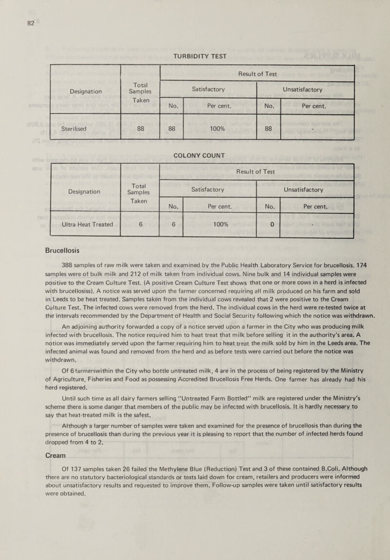 TURBIDITY TEST Result of Test Designation Total Samples Satisfactory Unsatisfactory Taken No. Per cent. No. Per cent. Sterilised 88 88 100% 88 - COLONY COUNT Result of Test Designation Total Samples Satisfactory Unsatisfactory Taken No. Per cent. No. Per cent. Ultra Heat Treated 6 6 100% 0 - Brucellosis 388 samples of raw milk were taken and examined by the Public Health Laboratory Service for brucellosis. 174 samples were of bulk milk and 212 of milk taken from individual cows. Nine bulk and 14 individual samples were positive to the Cream Culture Test. (A positive Cream Culture Test shows that one or more cows in a herd is infected with brucellosiss). A notice was served upon the farmer concerned requiring all milk produced on his farm and sold in Leeds to be heat treated. Samples taken from the individual cows revealed that 2 were positive to the Cream Culture Test. The infected cows were removed from the herd. The individual cows in the herd were re-tested twice at the intervals recommended by the Department of Health and Social Security following which the notice was withdrawn. An adjoining authority forwarded a copy of a notice served upon a farmer in the City who was producing milk infected with brucellosis. The notice required him to heat treat that milk before selling it in the authority's area. A notice was immediately served upon the farmer requiring him to heat treat the milk sold by him in the Leeds area. The infected animal was found and removed from the herd and as before tests were carried out before the notice was withdrawn. Of 6farmerswithin the City who bottle untreated milk, 4 are in the process of being registered by the Ministry of Agriculture, Fisheries and Food as possessing Accredited Brucellosis Free Herds. One farmer has already had his herd registered. Until such time as all dairy farmers selling Untreated Farm Bottled milk are registered under the Ministry's scheme there is some danger that members of the public may be infected with brucellosis. It is hardly necessary to say that heat-treated milk is the safest. Although a larger number of samples were taken and examined for the presence of brucellosis than during the presence of brucellosis than during the previous year it is pleasing to report that the number of infected herds found dropped from 4 to 2. Cream Of 137 samples taken 26 failed the Methylene Blue (Reduction) Test and 3 of these contained B.Coli. Although there are no statutory bacteriological standards or tests laid down for cream, retailers and producers were informed about unsatisfactory results and requested to improve them. Follow-up samples were taken until satisfactory results were obtained.