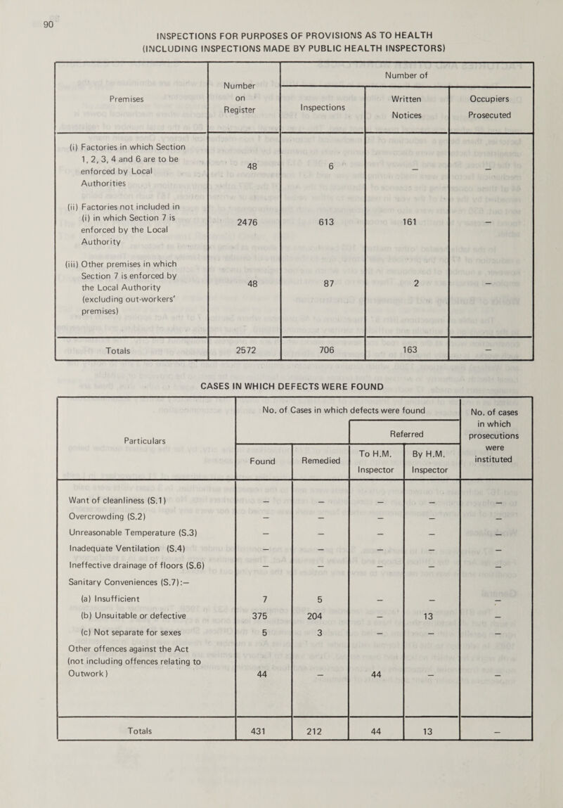 INSPECTIONS FOR PURPOSES OF PROVISIONS AS TO HEALTH (INCLUDING INSPECTIONS MADE BY PUBLIC HEALTH INSPECTORS) Number on Register Number of Premises Inspections Written Notices Occupiers Prosecuted (i) Factories in which Section 1,2, 3, 4 and 6 are to be enforced by Local Authorities 48 6 — — (ii) Factories not included in (i) in which Section 7 is enforced by the Local Authority 2476 613 161 — (iii) Other premises in which Section 7 is enforced by the Local Authority (excluding out-workers' premises) 48 87 2 — Totals 2572 706 163 — CASES IN WHICH DEFECTS WERE FOUND No. of Cases in which defects were found No. of cases Particulars Referred in which prosecutions Found Remedied To H.M. Inspector By H.M. Inspector were instituted Want of cleanliness (S.1) Overcrowding (S.2) — — — — — Unreasonable Temperature (S.3) — — — — — Inadequate Ventilation (S.4) — — — — — Ineffective drainage of floors (S.6) — — — — — Sanitary Conveniences (S.7):— (a) Insufficient 7 5 (b) Unsuitable or defective 375 204 — 13 — (c) Not separate for sexes 5 3 — — — Other offences against the Act (not including offences relating to Outwork) 44 — 44 — — Totals 431 212 44 13 —