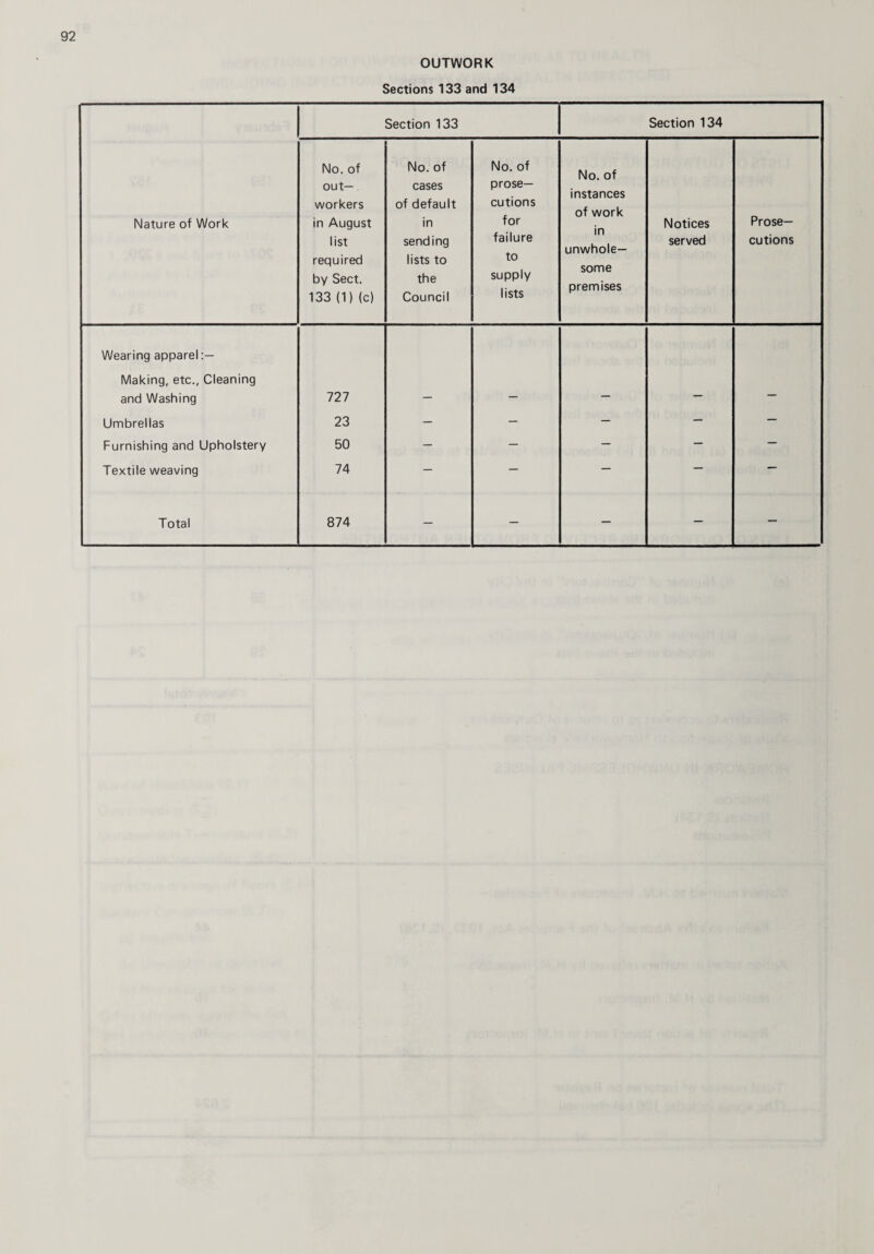 OUTWORK Sections 133 and 134 Section 133 Section 134 Nature of Work No. of out¬ workers in August list required by Sect. 133 (1) (c) No. of cases of default in sending lists to the Council No. of prose¬ cutions for failure to supply lists No. of instances of work in unwhole¬ some premises Notices served Prose¬ cutions Wearing apparel :— Making, etc., Cleaning and Washing 727 Umbrellas 23 — — — — — Furnishing and Upholstery 50 — — — — — Textile weaving 74 — — — — ~~~