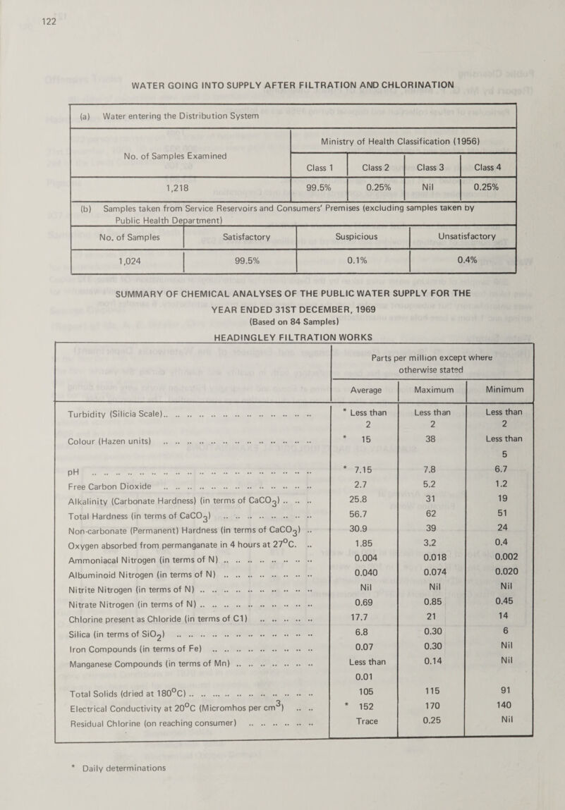 WATER GOING INTO SUPPLY AFTER FILTRATION AND CHLORINATION (a) Water entering the Distribution System No. of Samples Ministry of Health Classification (1956) Examined Class 1 Class 2 Class 3 Class 4 1,218 99.5% 0.25% Nil 0.25% (b) Samples taken from Public Health De Service Reservoirs and Consumers' Premises (excluding samples taxen oy partment) No. of Samples Satisfactory Suspicious Unsatisfactory 1,024 99.5% 0.1% 0.4% SUMMARY OF CHEMICAL ANALYSES OF THE PUBLIC WATER SUPPLY FOR THE YEAR ENDED 31ST DECEMBER, 1969 (Based on 84 Samples) HEADINGLEY FILTRATION WORKS Parts per million except where otherwise stated Average Maximum Minimum Turbidity (Silicia Scale). * Less than Less than Less than 2 2 2 Colour (Hazen units) . * 15 38 Less than 5 pH . * 7.15 7.8 6.7 Free Carbon Dioxide . 2.7 5.2 1.2 Alkalinity (Carbonate Hardness) (in terms of CaCOg). 25.8 31 19 Total Hardness (in terms of CaCOg) . 56.7 62 51 Non-carbonate (Permanent) Hardness (in terms of CaCOg) .. 30.9 39 24 Oxygen absorbed from permanganate in 4 hours at 27°C. 1.85 3.2 0.4 Ammoniacal Nitrogen (in terms of N). 0.004 0.018 0.002 Albuminoid Nitrogen (in terms of N) . 0.040 0.074 0.020 Nitrite Nitrogen (in terms of N). Nil Nil Nil Nitrate Nitrogen (in terms of N). 0.69 0.85 0.45 Chlorine present as Chloride (in terms of Cl) . 17.7 21 14 Silica (in terms of SiOg) . 6.8 0.30 6 Iron Compounds (in terms of Fe) . 0.07 0.30 Nil Manganese Compounds (in terms of Mn). Less than 0.01 0.14 Nil Total Solids (dried at 180°C). 105 115 91 Electrical Conductivity at 20°C (Micromhos per cm°) .. .. * 152 170 140 Residual Chlorine (on reaching consumer) . Trace 0.25 Nil * Daily determinations