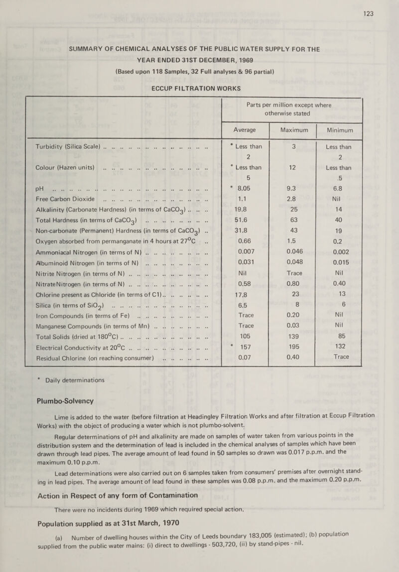 SUMMARY OF CHEMICAL ANALYSES OF THE PUBLIC WATER SUPPLY FOR THE YEAR ENDED 31ST DECEMBER, 1969 (Based upon 118 Samples, 32 Full analyses & 96 partial) ECCUP FILTRATION WORKS Parts per million except where otherwise stated Average Maximum Minimum Turbidity (Silica Scale). * Less than 3 Less than 2 2 Colour (Hazen units) . Less than 12 Less than 5 .5 pH . * 8.05 9.3 6.8 Free Carbon Dioxide . 1.1 2.8 Nil Alkalinity (Carbonate Hardness) (in terms of CaCOg). 19.8 25 14 Total Hardness (in terms of CaCOg) . 51.6 63 40 Non-carbonate (Permanent) Hardness (in terms of CaCOg) .. 31.8 43 19 Oxygen absorbed from permanganate in 4 hours at 27°C 0.66 1.5 0.2 Ammoniacal Nitrogen (in terms of N). 0.007 0.046 0.002 Abuminoid Nitrogen (in terms of N) . 0.031 0.048 0.015 Nitrite Nitrogen (in terms of N). Nil Trace Nil Nitrate Nitrogen (in terms of N). 0.58 0.80 0.40 Chlorine present as Chloride (in terms of Cl). 17.8 23 13 Silica (in terms of SiOg) . 6.5 8 6 Iron Compounds (in terms of Fe) . Trace 0.20 Nil Manganese Compounds (in terms of Mn) . Trace 0.03 Nil Total Solids (dried at 180°C). 105 139 85 Electrical Conductivity at 20°C. * 157 195 132 Residual Chlorine (on reaching consumer) . 0.07 0.40 Trace * Daily determinations Plumbo-Solvency Lime is added to the water (before filtration at Headingley Filtration Works and after filtration at Eccup Filtration Works) with the object of producing a water which is not plumbo-solvent. Regular determinations of pH and alkalinity are made on samples of water taken from various points in the distribution system and the determination of lead is included in the chemical analyses of samples which have been drawn through lead pipes. The average amount of lead found in 50 samples so drawn was 0.017 p.p.m. and the maximum 0.10 p.p.m. Lead determinations were also carried out on 6 samples taken from consumers' premises after overnight stand¬ ing in lead pipes. The average amount of lead found in these samples was 0.08 p.p.m. and the maximum 0.20 p.p.m. Action in Respect of any form of Contamination There were no incidents during 1969 which required special action. Population supplied as at 31st March, 1970 (a) Number of dwelling houses within the City of Leeds boundary 183,005 (estimated), (b) population supplied from the public water mains: (i) direct to dwellings - 503,720, (ii) by stand-pipes - nil.