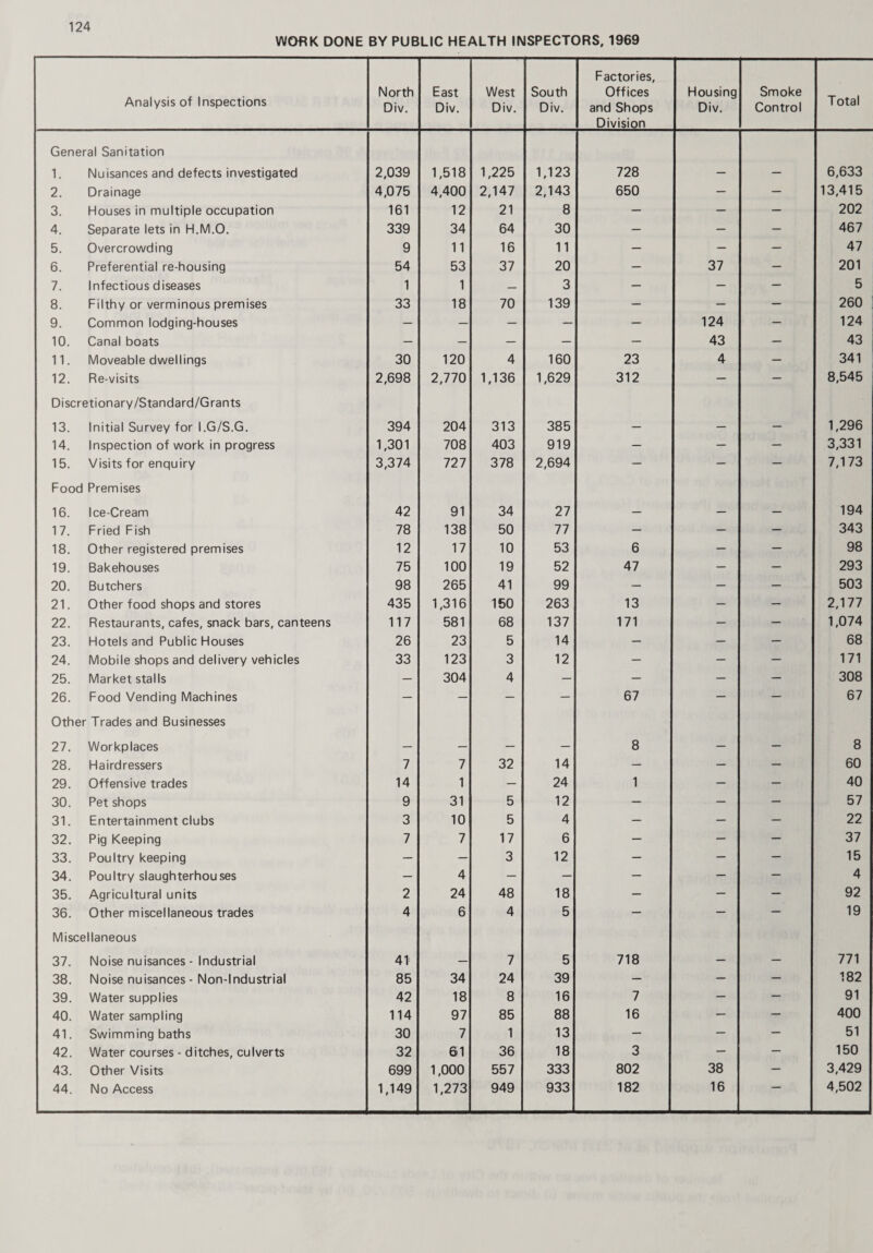 WORK DONE BY PUBLIC HEALTH INSPECTORS, 1969 Analysis of Inspections North Div. East Div. West Div. South Div. Factories, Offices and Shops Division Housing Div. Smoke Control Total General Sanitation 1. Nuisances and defects investigated 2,039 1,518 1,225 1,123 728 6,633 2. Drainage 4,075 4,400 2,147 2,143 650 — — 13,415 3. Houses in multiple occupation 161 12 21 8 — — — 202 4. Separate lets in H.M.O. 339 34 64 30 — — — 467 5. Overcrowding 9 11 16 11 — — — 47 6. Preferential re-housing 54 53 37 20 — 37 — 201 7. Infectious diseases 1 1 — 3 — — — 5 8. Filthy or verminous premises 33 18 70 139 — — — 260 9. Common lodging-houses — — — — — 124 — 124 10. Canal boats — — — — — 43 — 43 11. Moveable dwellings 30 120 4 160 23 4 — 341 12. Re-visits 2,698 2,770 1,136 1,629 312 — — 8,545 Discretionary/Standard/G rants 13. Initial Survey for I.G/S.G. 394 204 313 385 1,296 14. Inspection of work in progress 1,301 708 403 919 — — — 3,331 15. Visits for enquiry 3,374 727 378 2,694 — — — 7,173 Food Premises 16. Ice-Cream 42 91 34 27 194 17. Fried Fish 78 138 50 77 — — — 343 18. Other registered premises 12 17 10 53 6 — — 98 19. Bakehouses 75 100 19 52 47 — — 293 20. Butchers 98 265 41 99 — — — 503 21. Other food shops and stores 435 1,316 150 263 13 — — 2,177 22. Restaurants, cafes, snack bars, canteens 117 581 68 137 171 — — 1,074 23. Hotels and Public Houses 26 23 5 14 — — — 68 24. Mobile shops and delivery vehicles 33 123 3 12 — — — 171 25. Market stalls — 304 4 — — — — 308 26. Food Vending Machines — — — — 67 — — 67 Other Trades and Businesses 27. Workplaces 8 8 28. Hairdressers 7 7 32 14 — — — 60 29. Offensive trades 14 1 — 24 1 — — 40 30. Pet shops 9 31 5 12 — — — 57 31. Entertainment clubs 3 10 5 4 — — — 22 32. Pig Keeping 7 7 17 6 — — — 37 33. Poultry keeping — — 3 12 — — — 15 34. Poultry slaughterhouses — 4 — — — — — 4 35. Agricultural units 2 24 48 18 — — — 92 36. Other miscellaneous trades 4 6 4 5 — — — 19 Miscellaneous 37. Noise nuisances - Industrial 41 7 5 718 771 38. Noise nuisances - Non-Industrial 85 34 24 39 — — — 182 39. Water supplies 42 18 8 16 7 — — 91 40. Water sampling 114 97 85 88 16 — — 400 41. Swimming baths 30 7 1 13 — — — 51 42. Water courses - ditches, culverts 32 61 36 18 3 — — 150 43. Other Visits 699 1,000 557 333 802 38 — 3,429 44. No Access 1,149 1,273 949 933 182 16 4,502