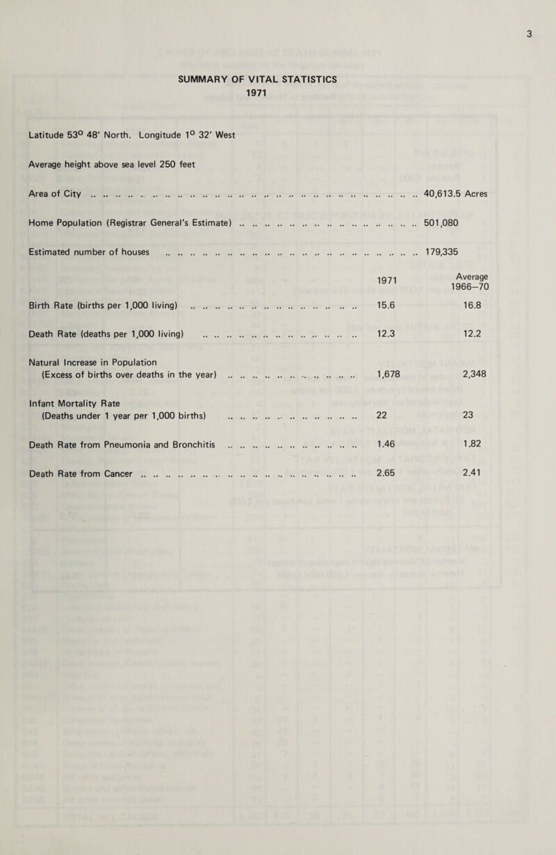 SUMMARY OF VITAL STATISTICS 1971 Latitude 53° 48' North. Longitude 1° 32' West Average height above sea level 250 feet Area of City .40,613.5 Acres Home Population (Registrar General's Estimate) . 501,080 Estimated number of houses . 179,335 Birth Rate (births per 1,000 living) Death Rate (deaths per 1,000 living) 1971 Average 1966-70 15.6 16.8 12.3 12.2 Natural Increase in Population (Excess of births over deaths in the year) 1,678 2,348 Infant Mortality Rate (Deaths under 1 year per 1,000 births) . . 22 23 Death Rate from Pneumonia and Bronchitis . 1.46 1.82 Death Rate from Cancer . 2.65 2.41