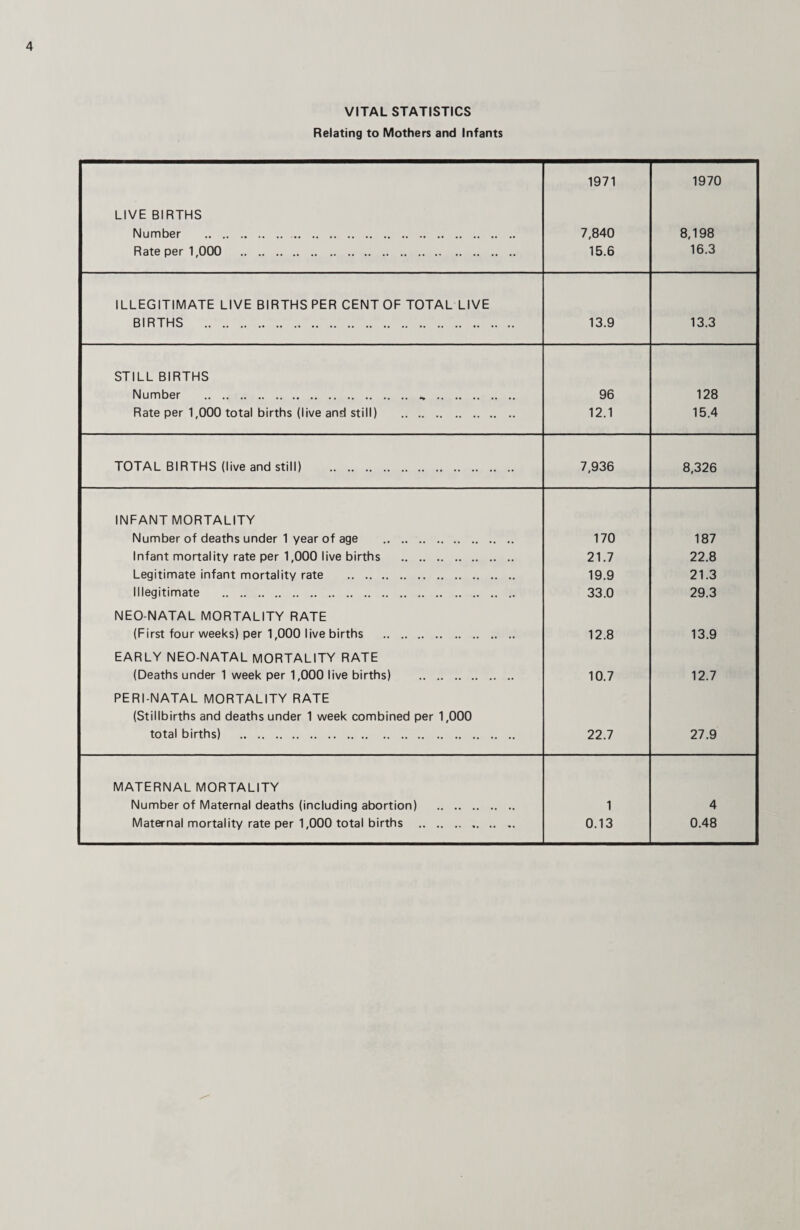 VITAL STATISTICS Relating to Mothers and Infants LIVE BIRTHS Number . Rate per 1,000 . 1971 7,840 15.6 1970 8,198 16.3 ILLEGITIMATE LIVE BIRTHS PER CENT OF TOTAL LIVE BIRTHS . 13.9 13.3 STILL BIRTHS Number . ,, . 96 128 Rate per 1,000 total births (live and still) . 12.1 15.4 TOTAL BIRTHS (live and still) . 7,936 8,326 INFANT MORTALITY Number of deaths under 1 year of age . 170 187 Infant mortality rate per 1,000 live births . 21.7 22.8 Legitimate infant mortality rate . 19.9 21.3 Illegitimate . 33.0 29.3 NEO-NATAL MORTALITY RATE (First four weeks) per 1,000 live births . 12.8 13.9 EARLY NEO-NATAL MORTALITY RATE (Deaths under 1 week per 1,000 live births) . 10.7 12.7 PERI-NATAL MORTALITY RATE (Stillbirths and deaths under 1 week combined per 1,000 total births) . 22.7 27.9 MATERNAL MORTALITY Number of Maternal deaths (including abortion) . 1 4 Maternal mortality rate per 1,000 total births . .. 0.13 0.48